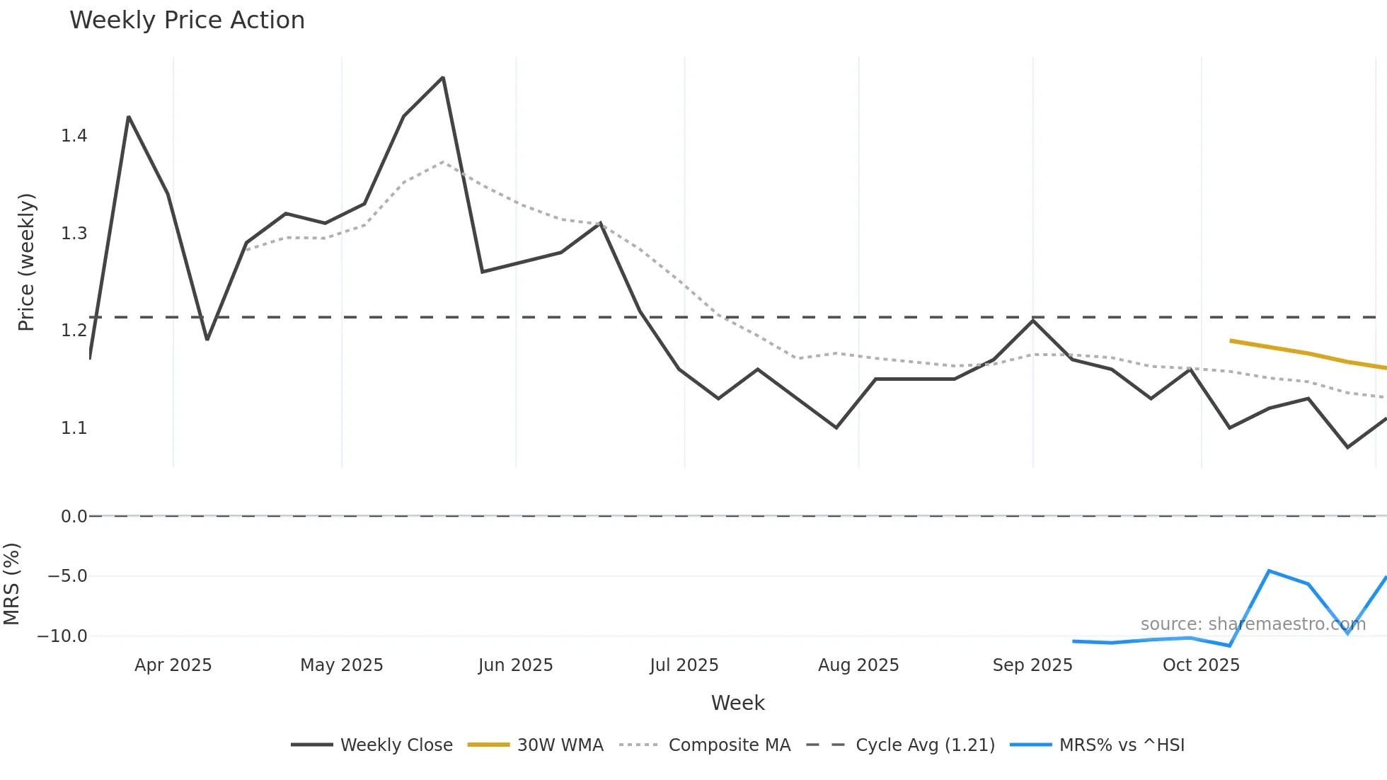 0805 weekly Price Action chart, closing 2025-10-27
