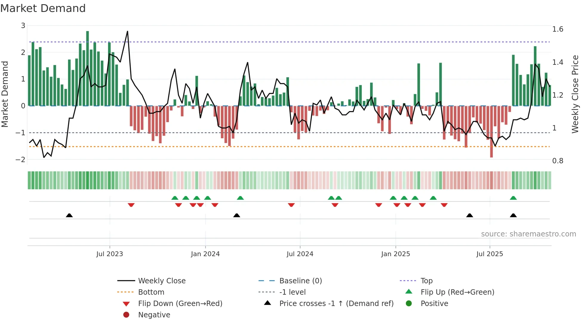 IFA weekly Market Demand chart