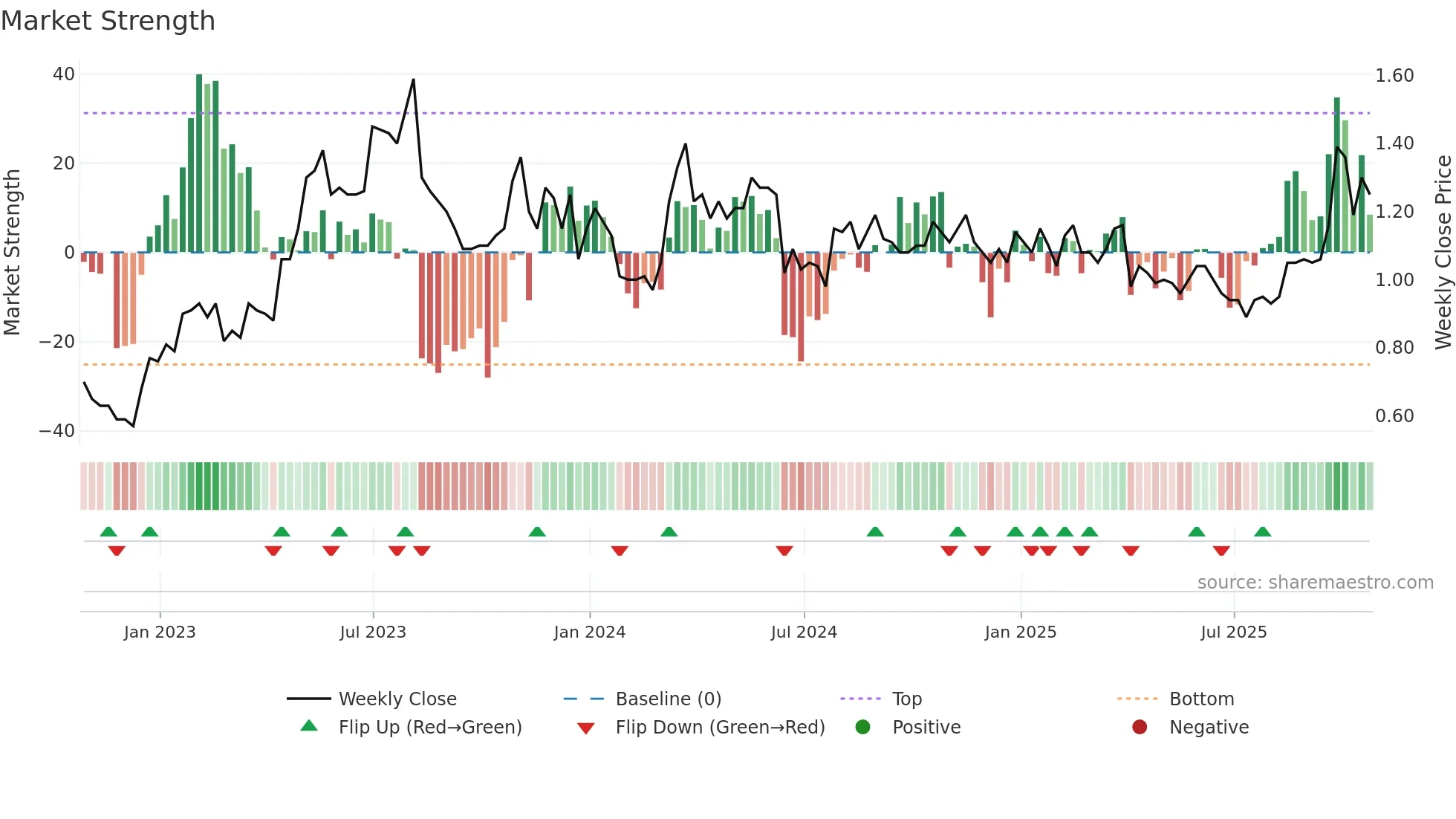 IFA weekly Market Strength chart