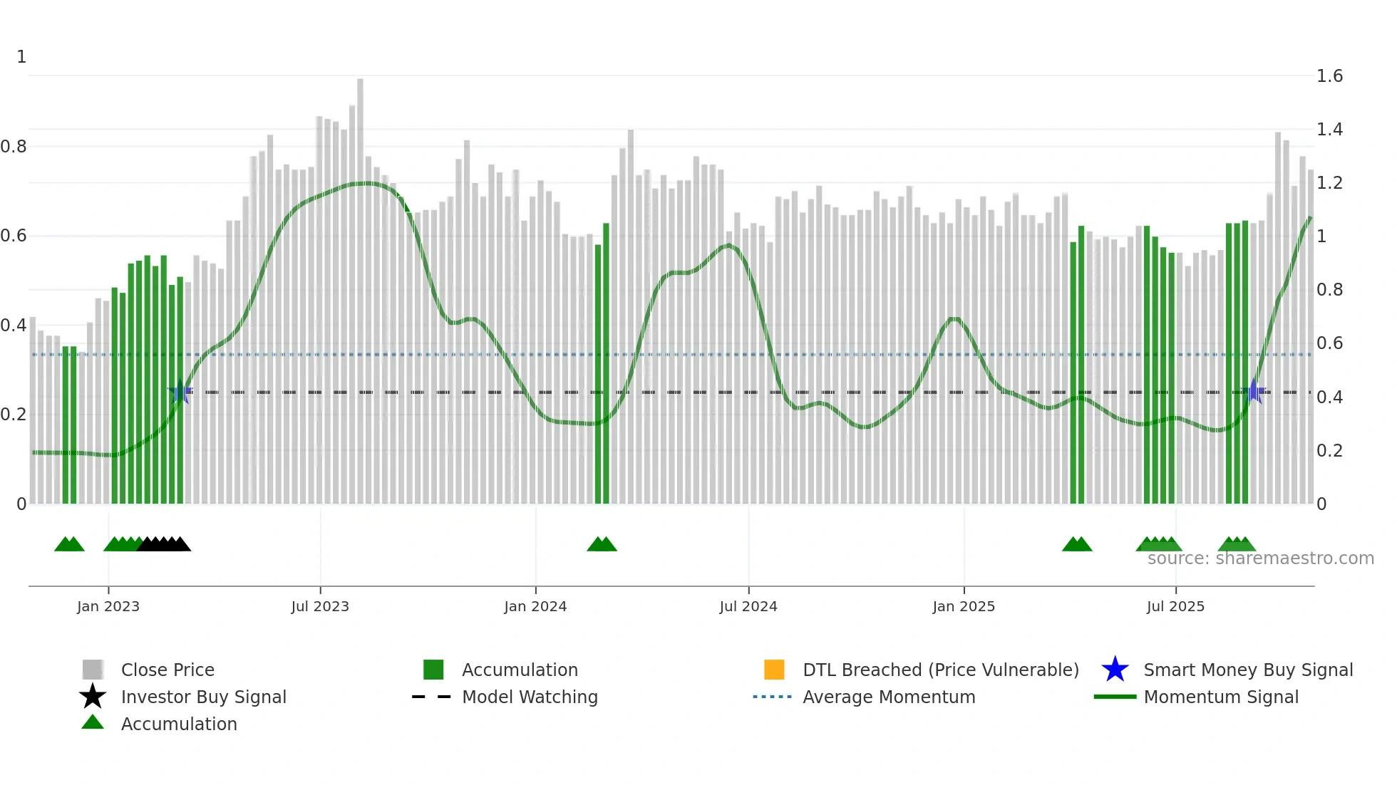 IFA weekly Smart Money chart