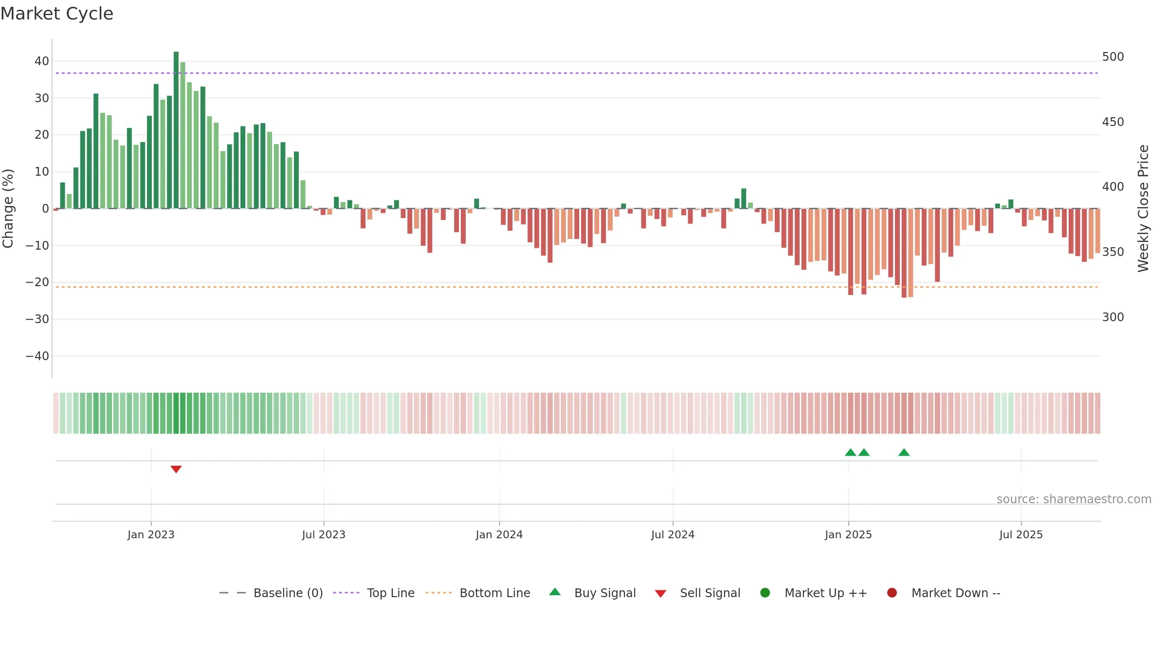 GPE weekly Market Cycle chart, closing 2025-09-19.
