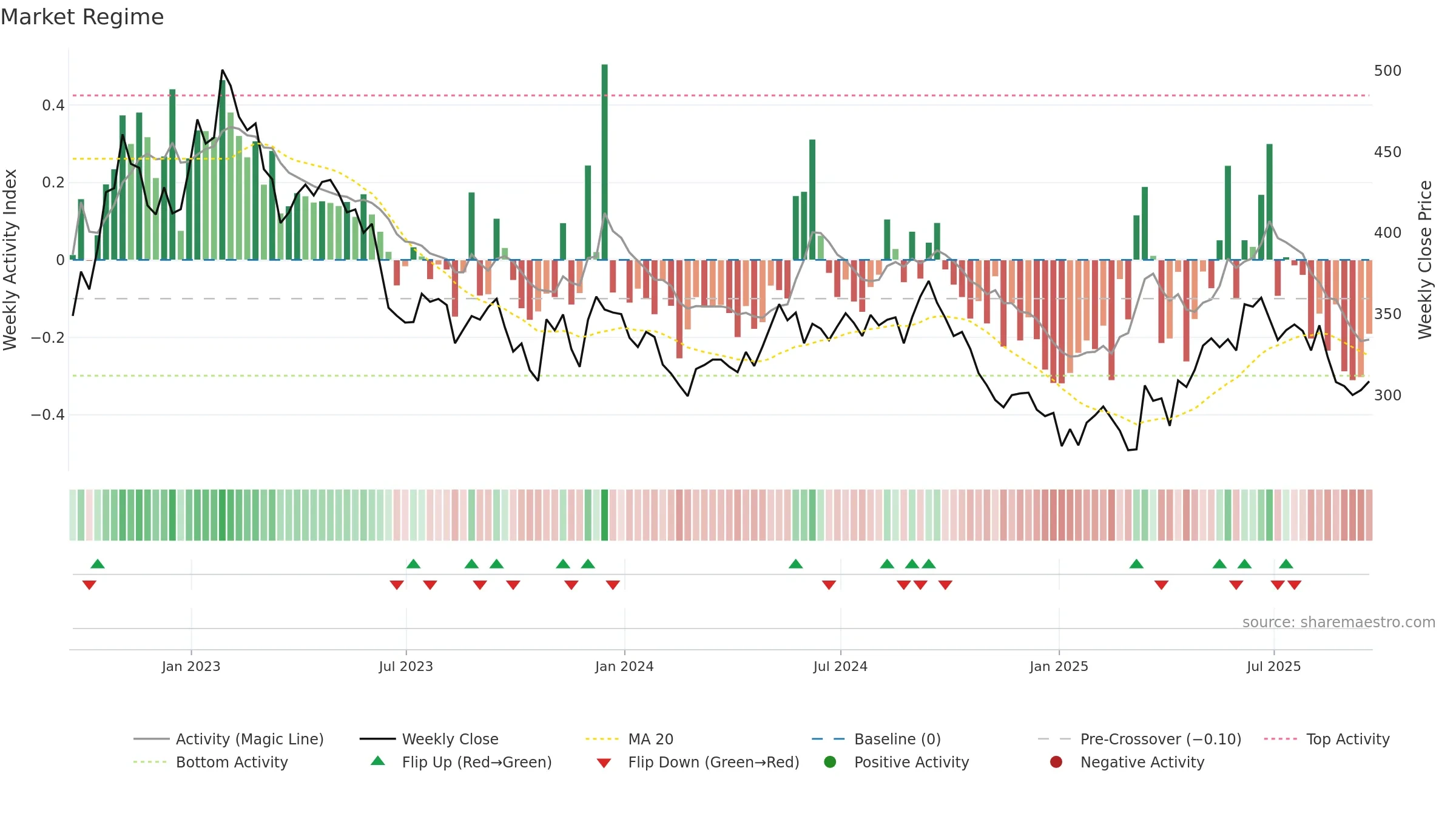 GPE weekly Market Snapshot chart, closing 2025-09-19.