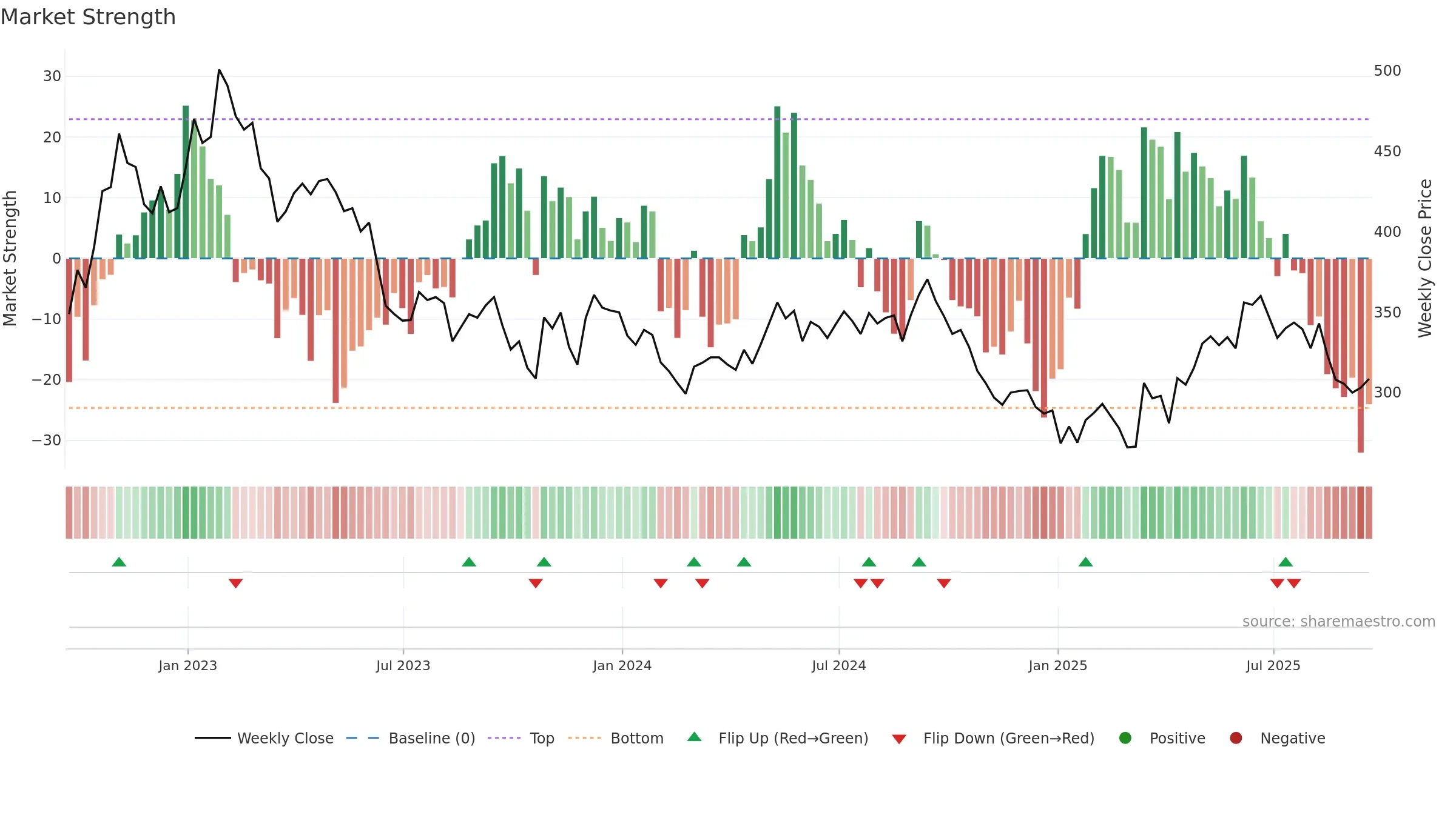GPE weekly Market Strength chart, closing 2025-09-19.