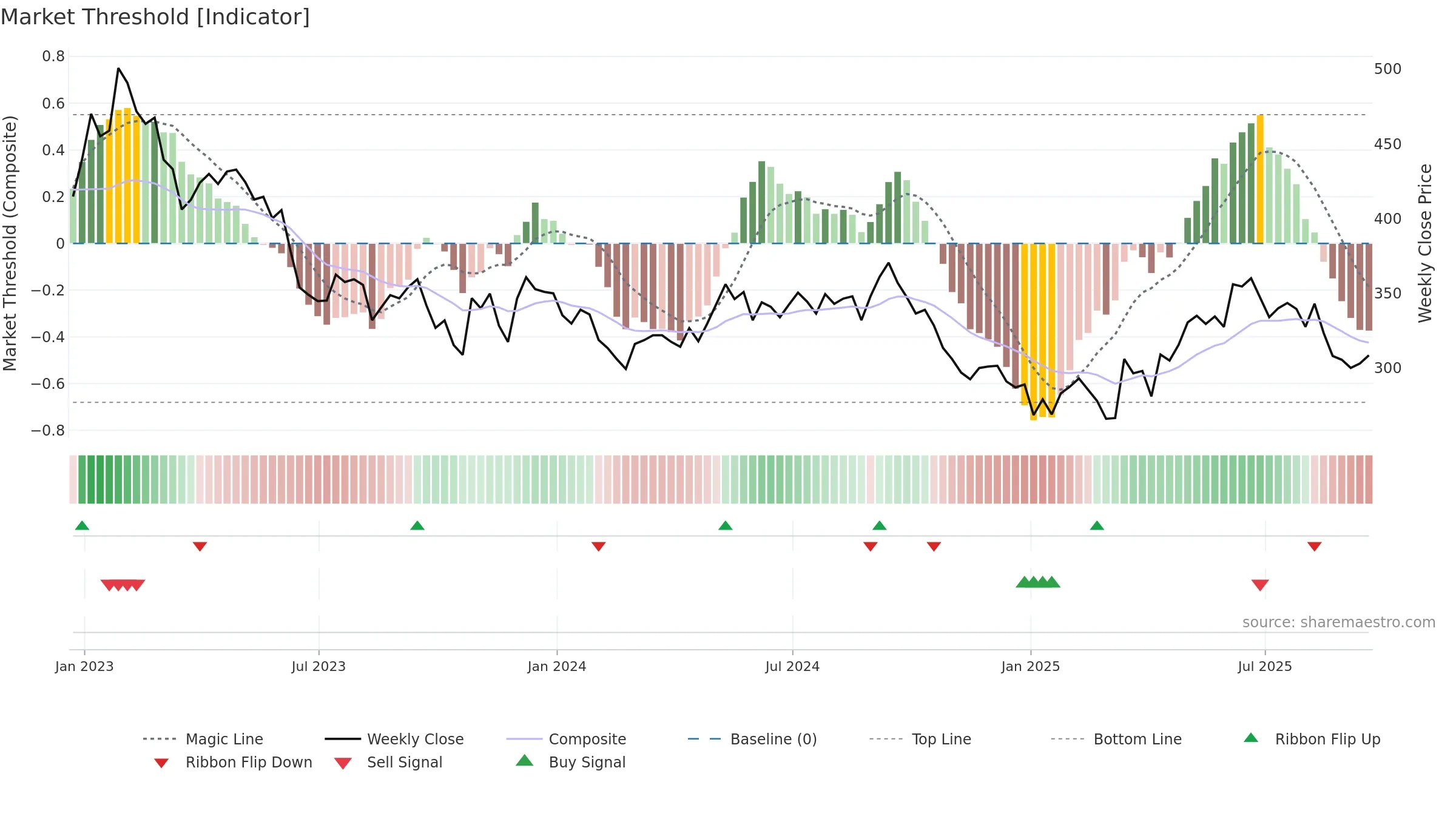 GPE weekly Market Threshold chart, closing 2025-09-19.