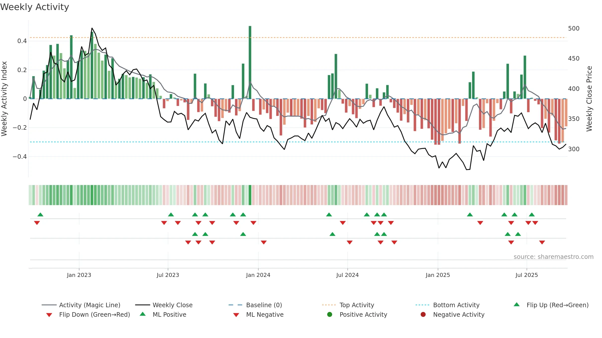 GPE weekly Activity chart, closing 2025-09-19.
