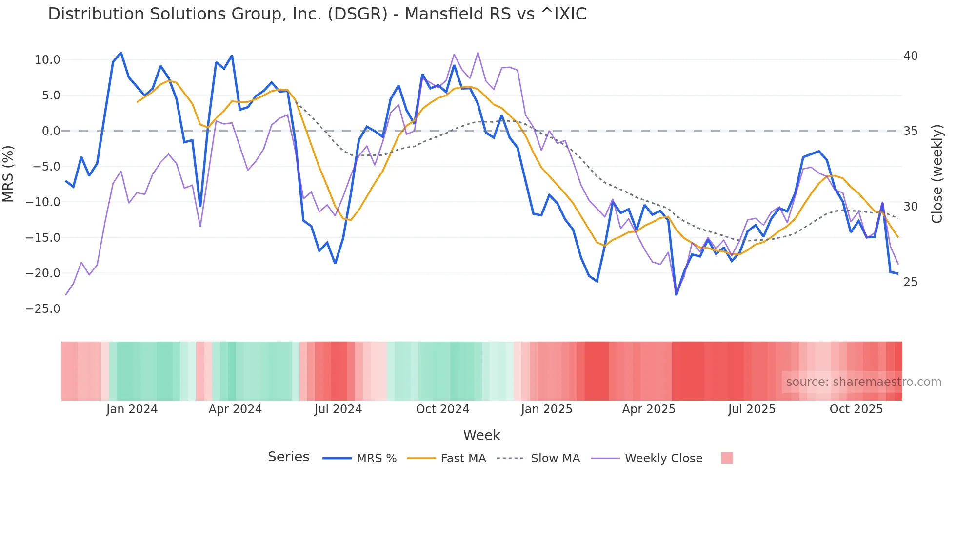 DSGR Mansfield Relative Strength chart