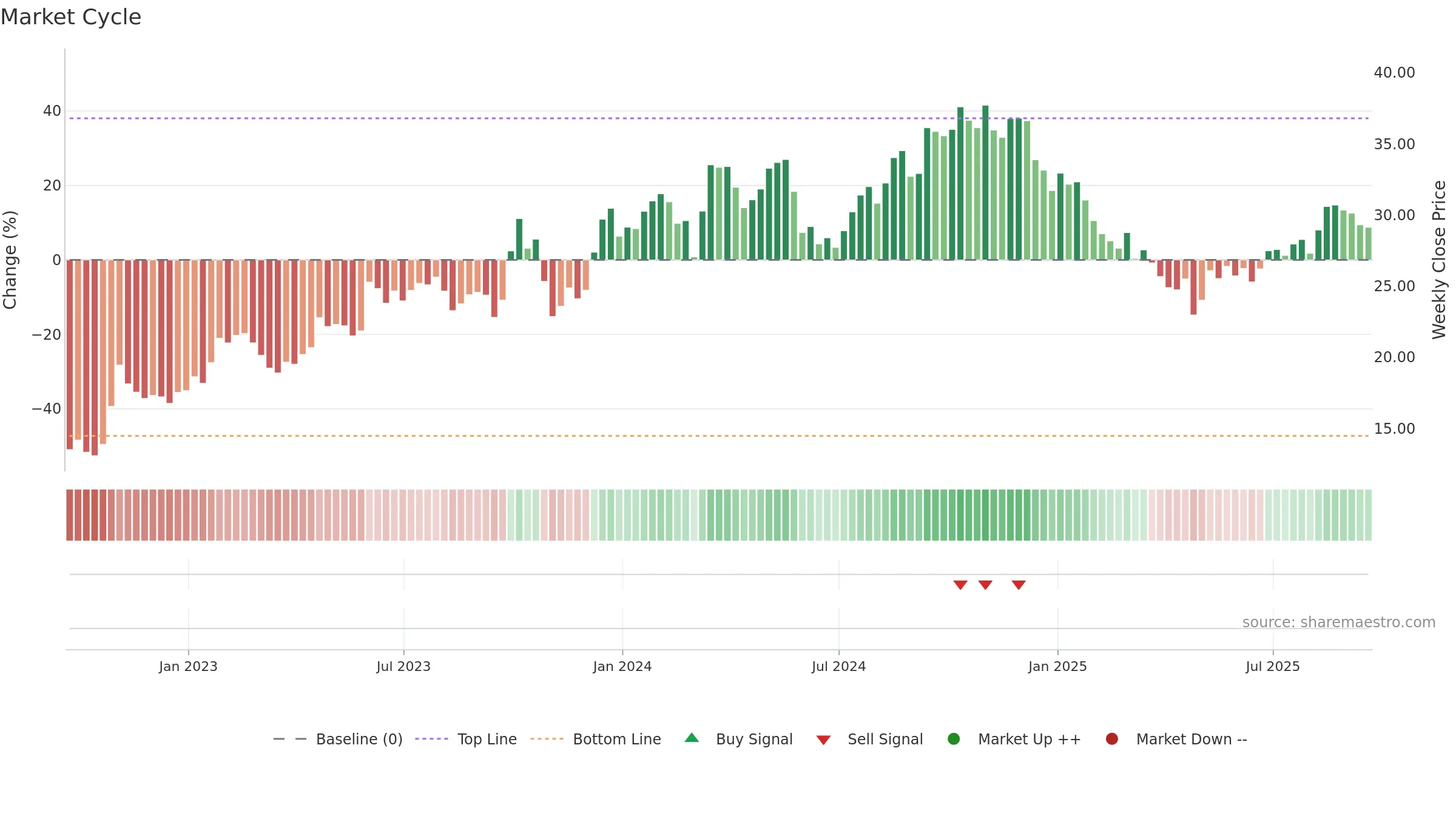 DSGR weekly Market Cycle chart, closing 2025-09-19.