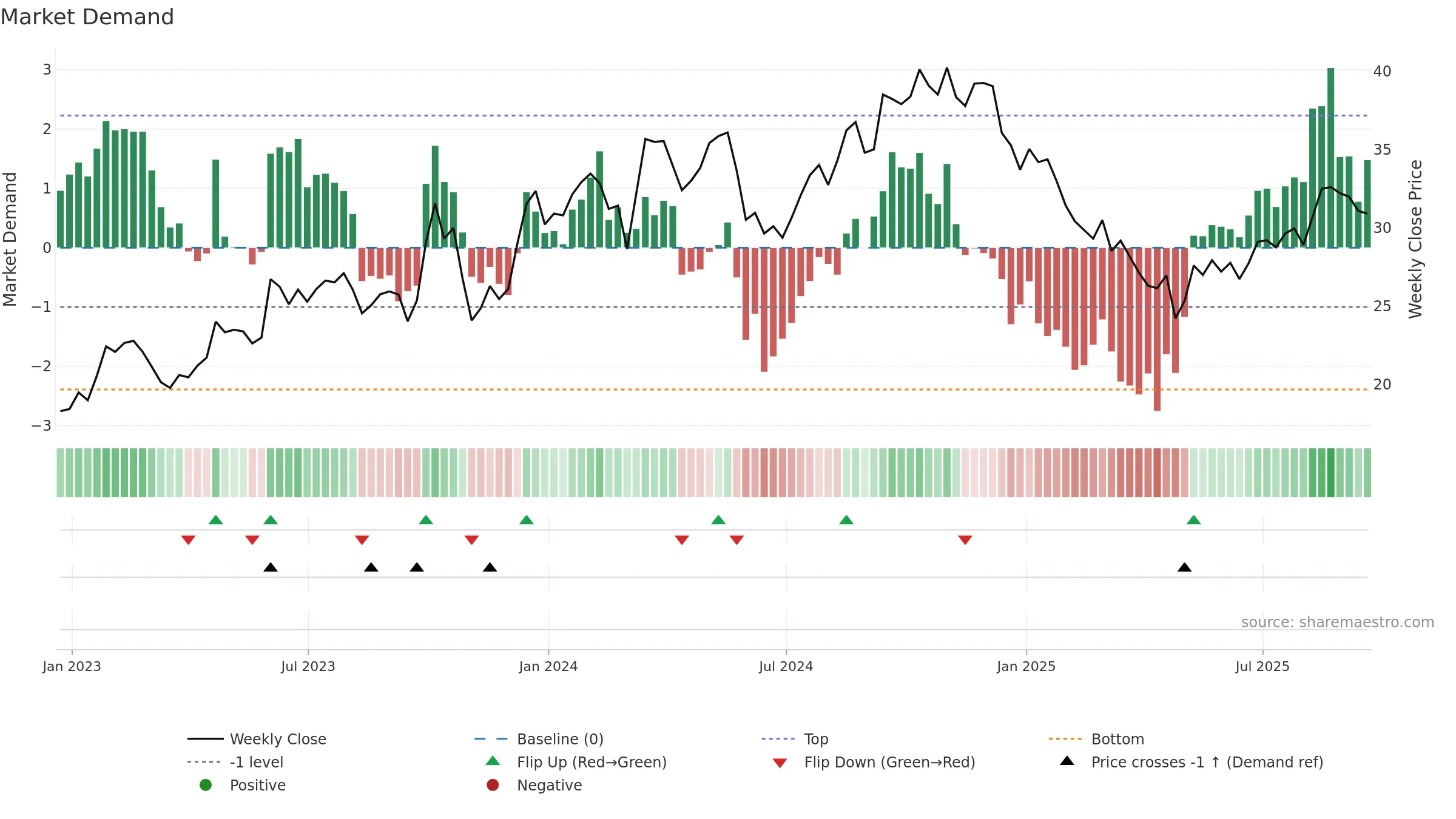 DSGR weekly Market Demand chart, closing 2025-09-19.