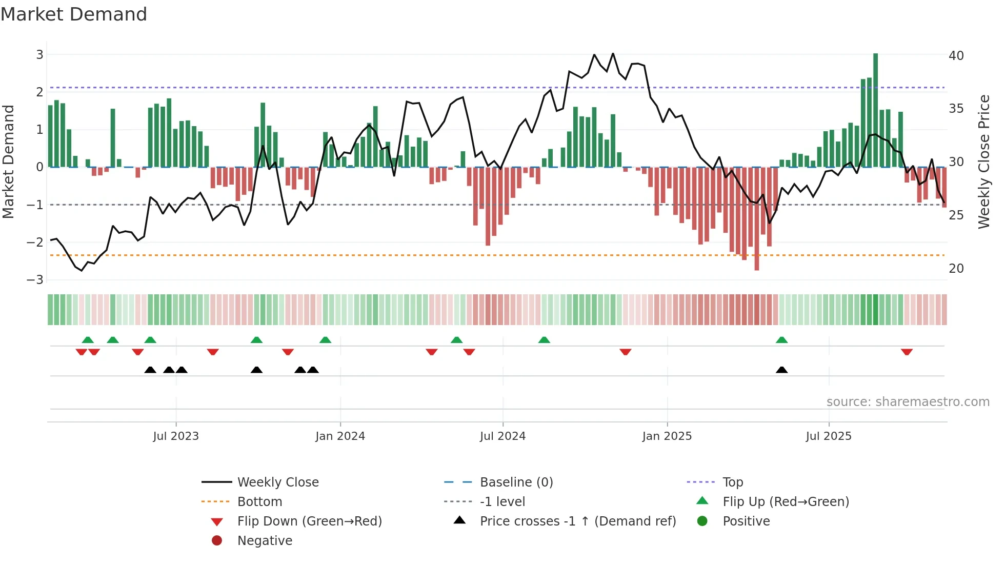 DSGR weekly Market Demand chart