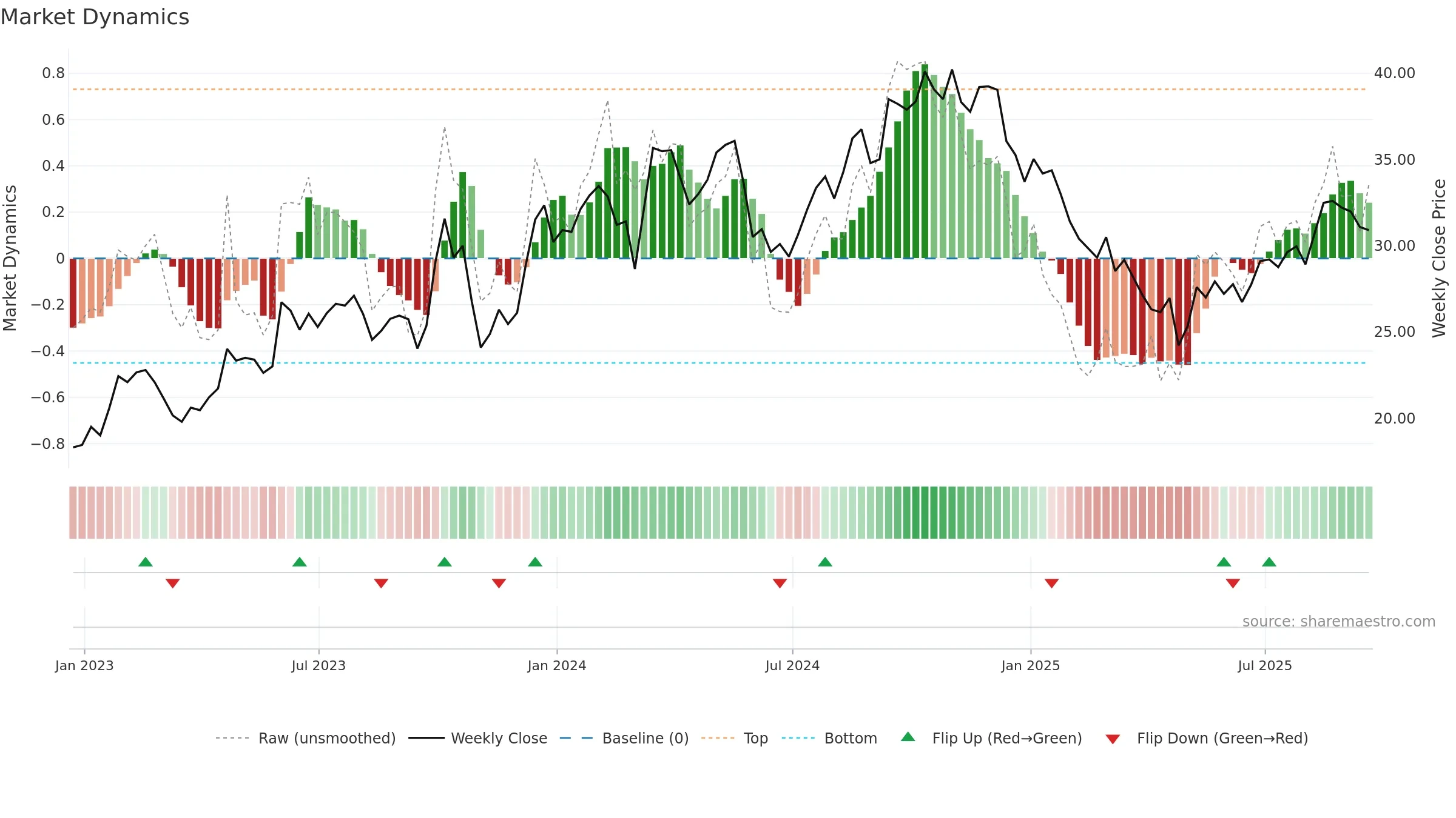 DSGR weekly Market Dynamics chart, closing 2025-09-19.
