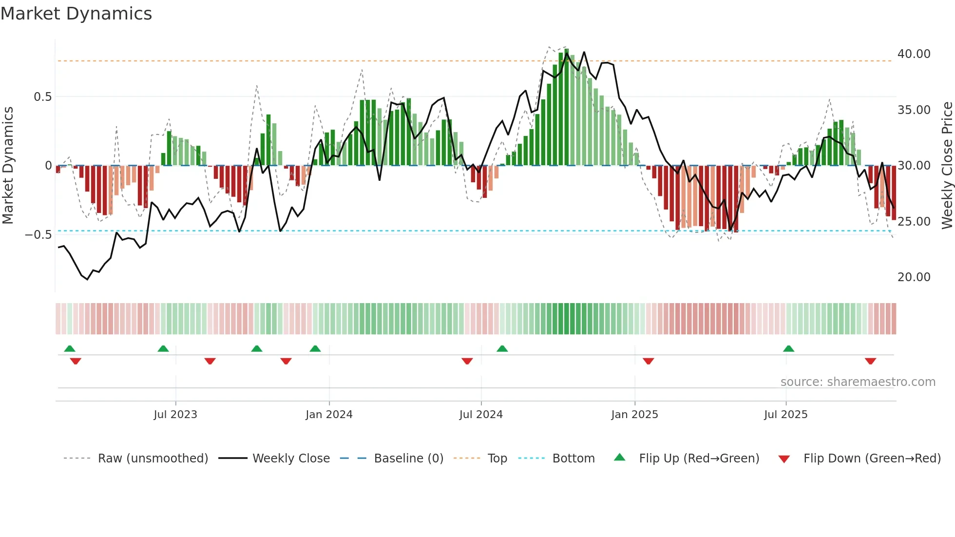 DSGR weekly Market Dynamics chart