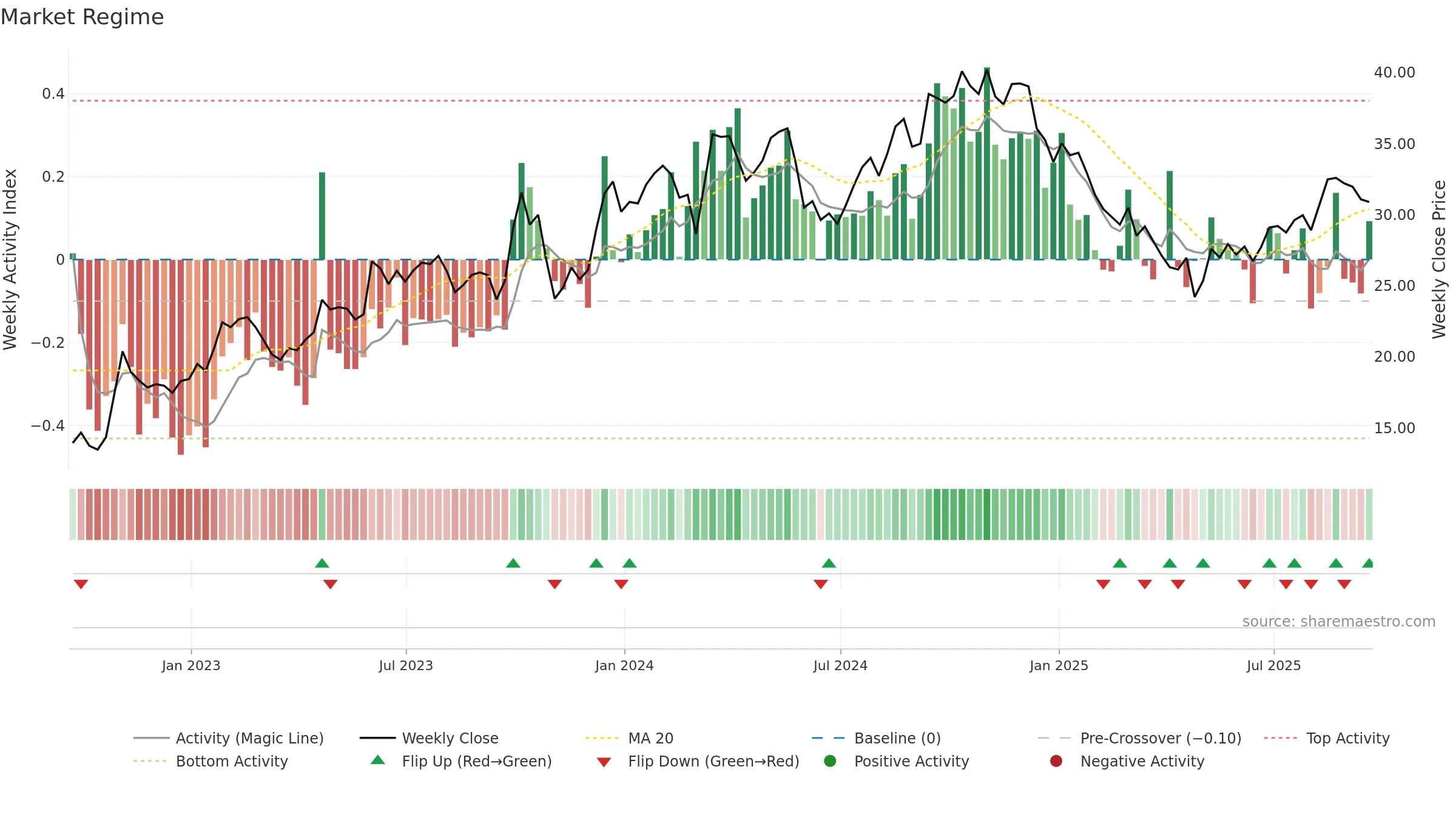 DSGR weekly Market Snapshot chart, closing 2025-09-19.