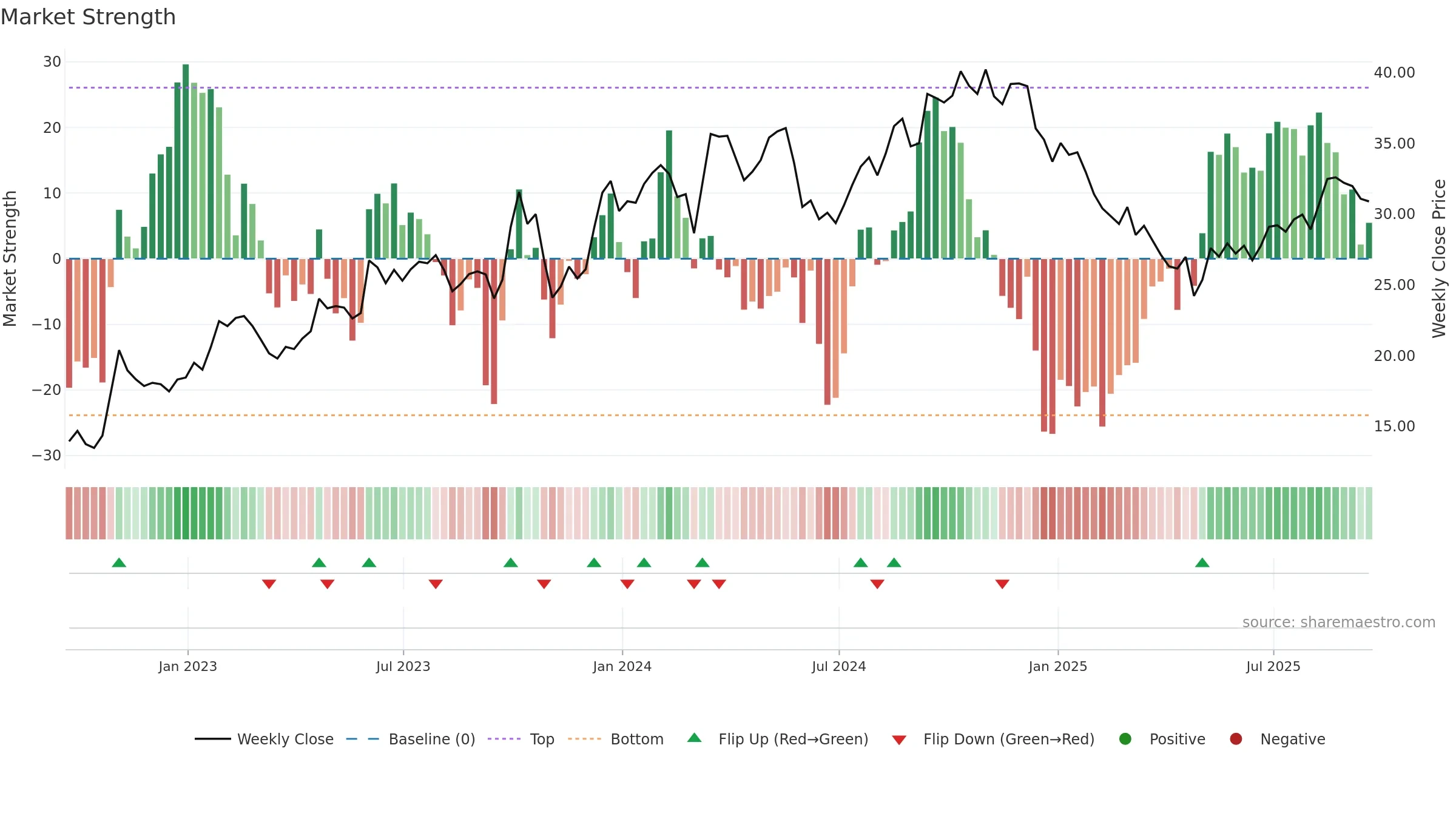 DSGR weekly Market Strength chart, closing 2025-09-19.