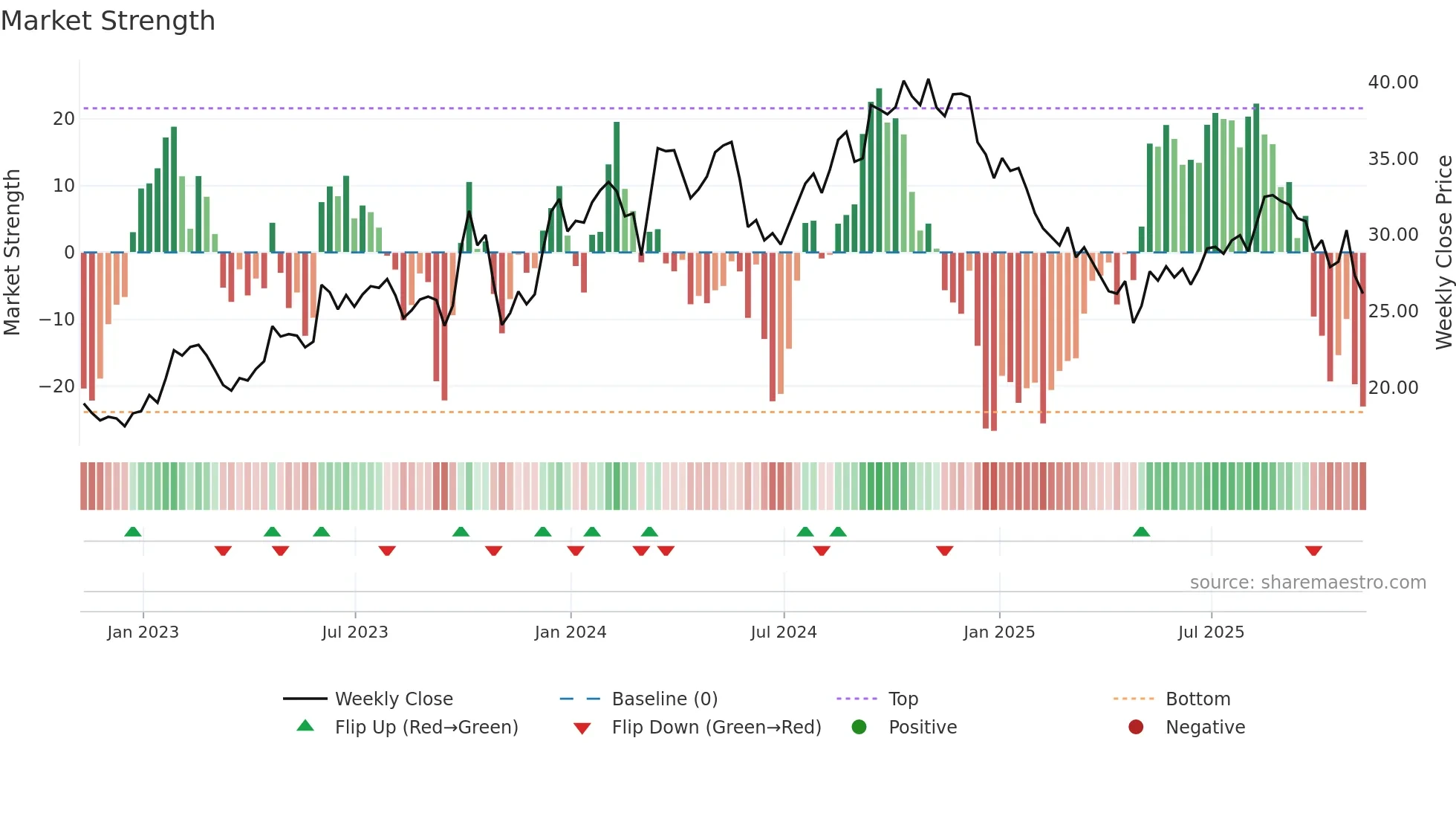 DSGR weekly Market Strength chart