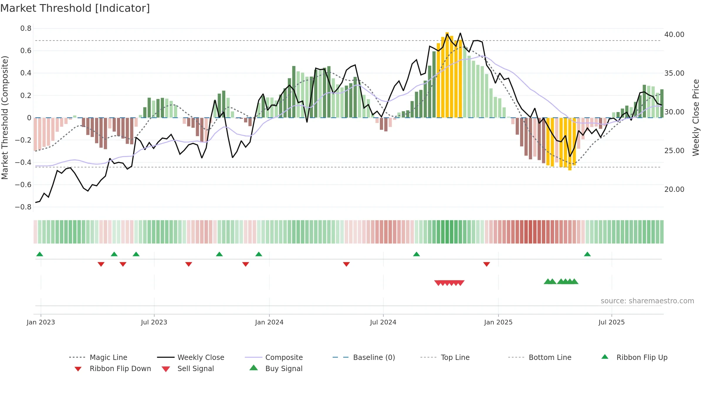 DSGR weekly Market Threshold chart, closing 2025-09-19.