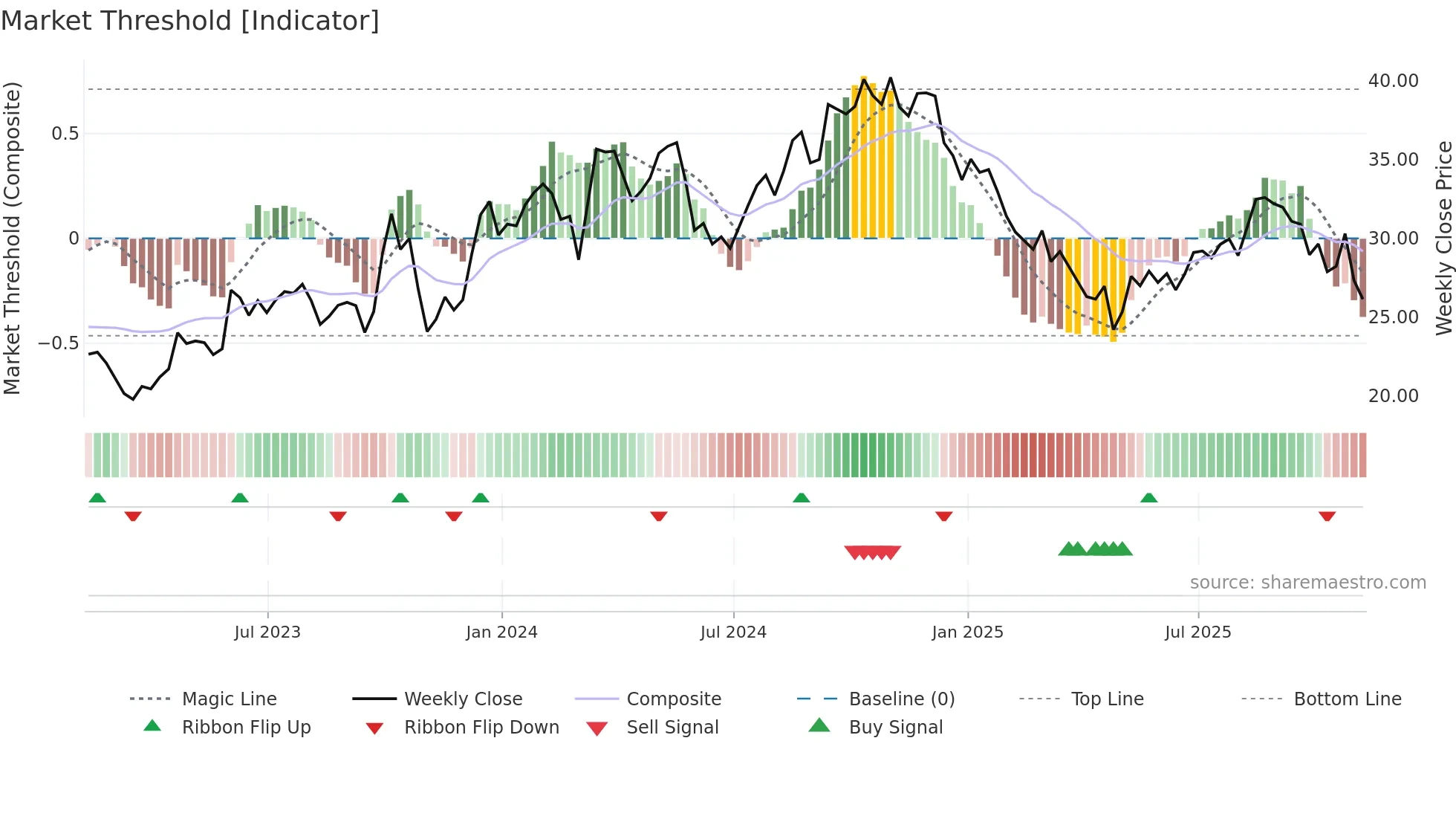 DSGR weekly Market Threshold chart