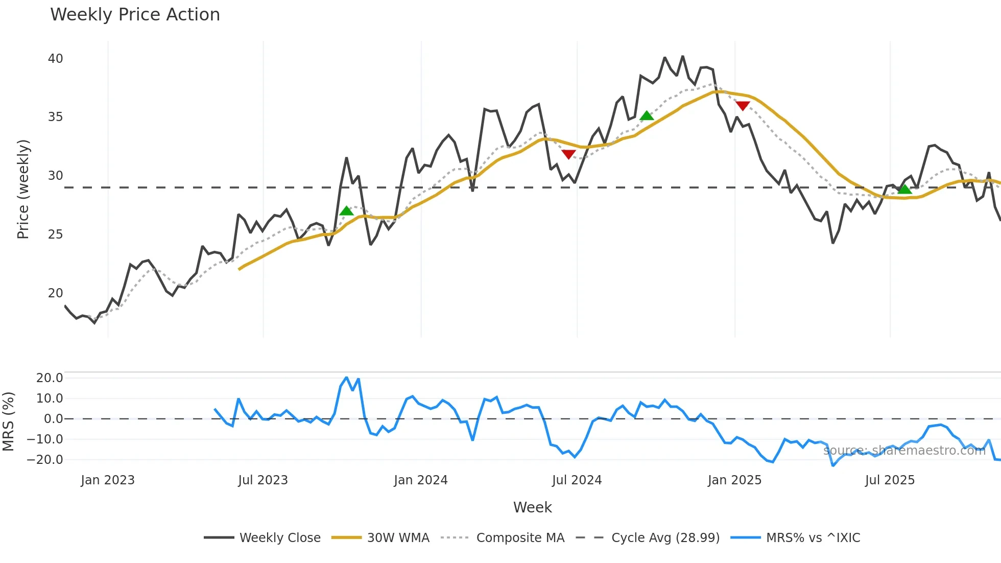 DSGR weekly Price Action chart, closing 2025-11-07