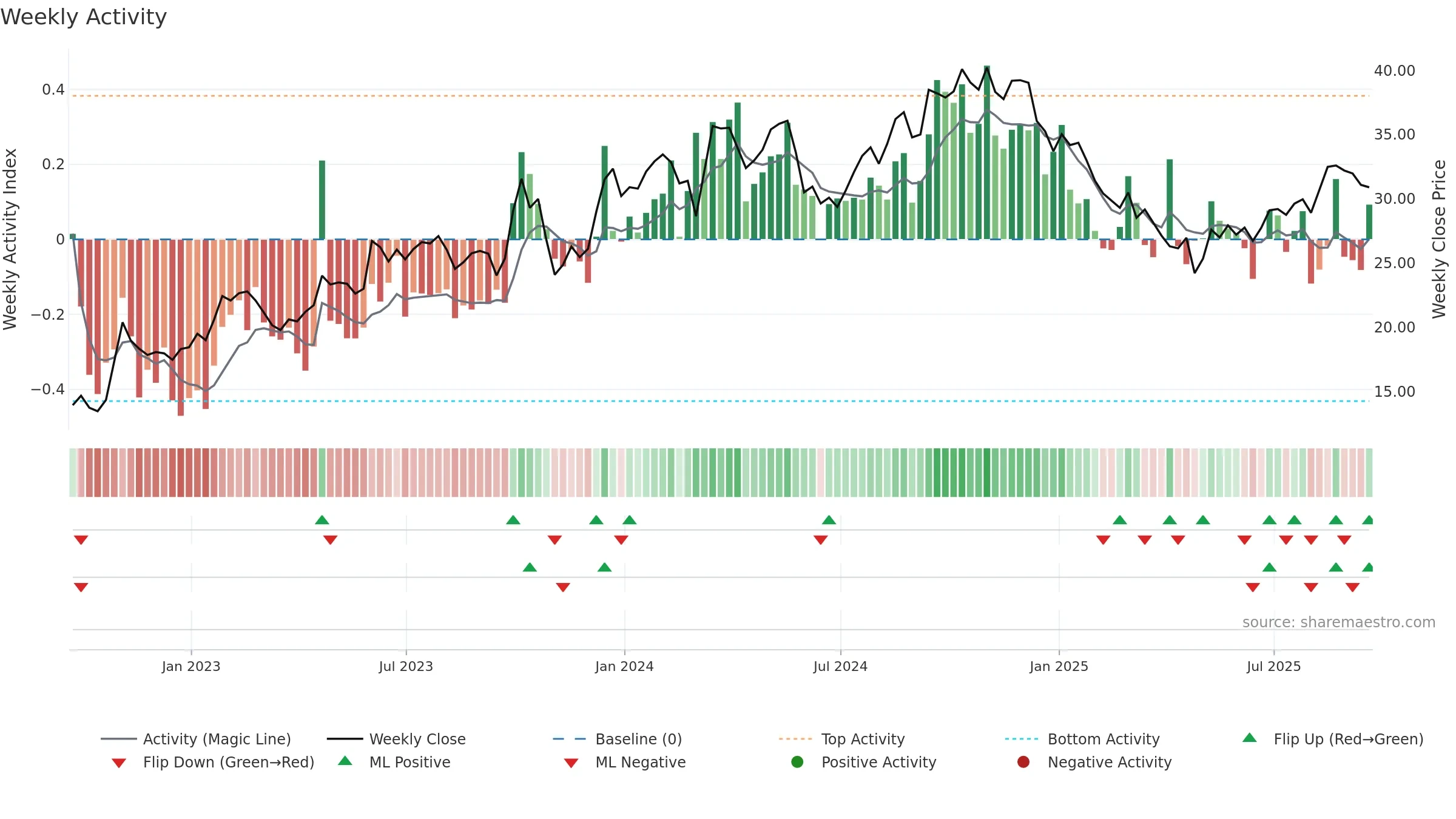 DSGR weekly Activity chart, closing 2025-09-19.