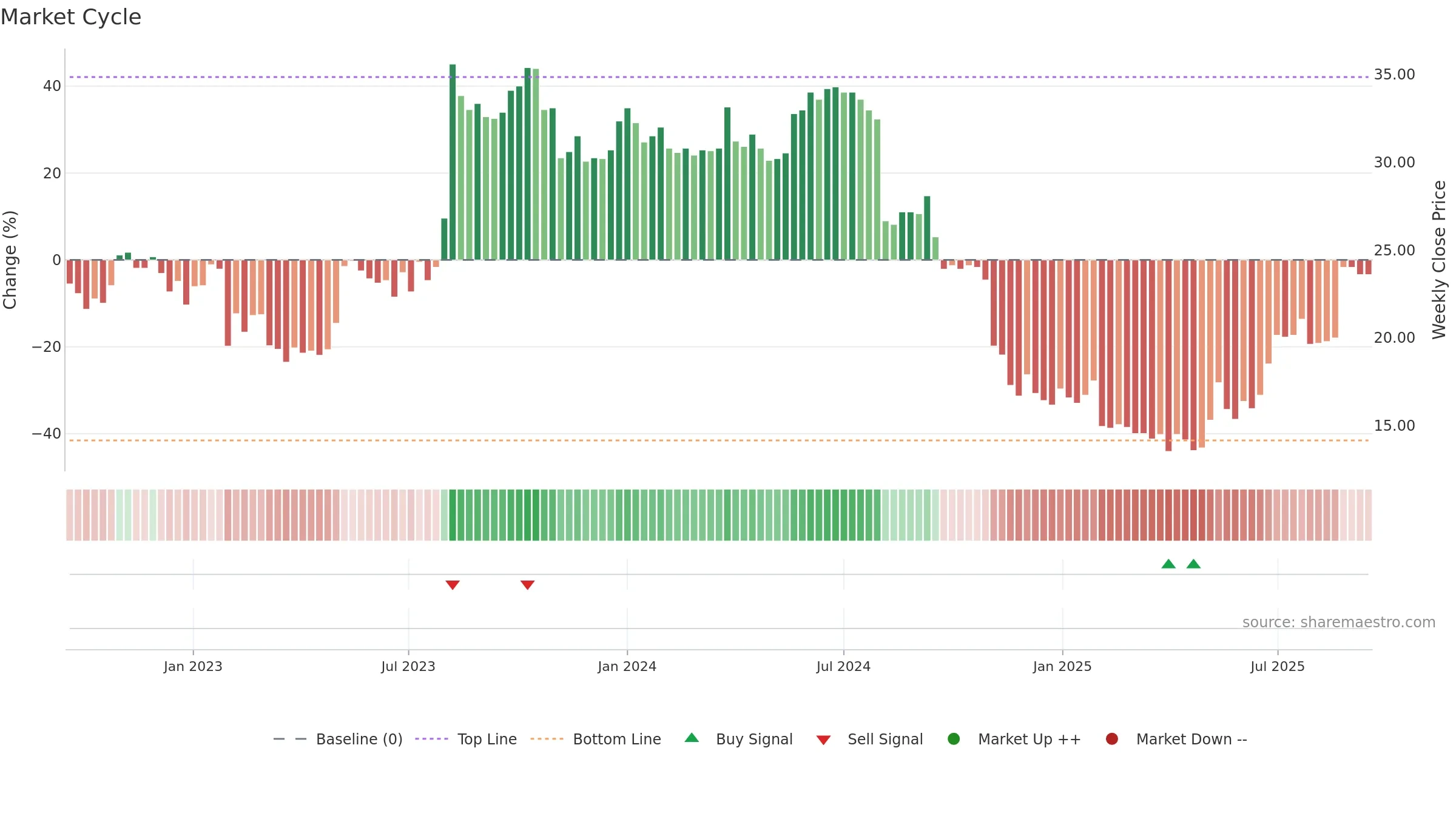 QAIR weekly Market Cycle chart, closing 2025-09-15.