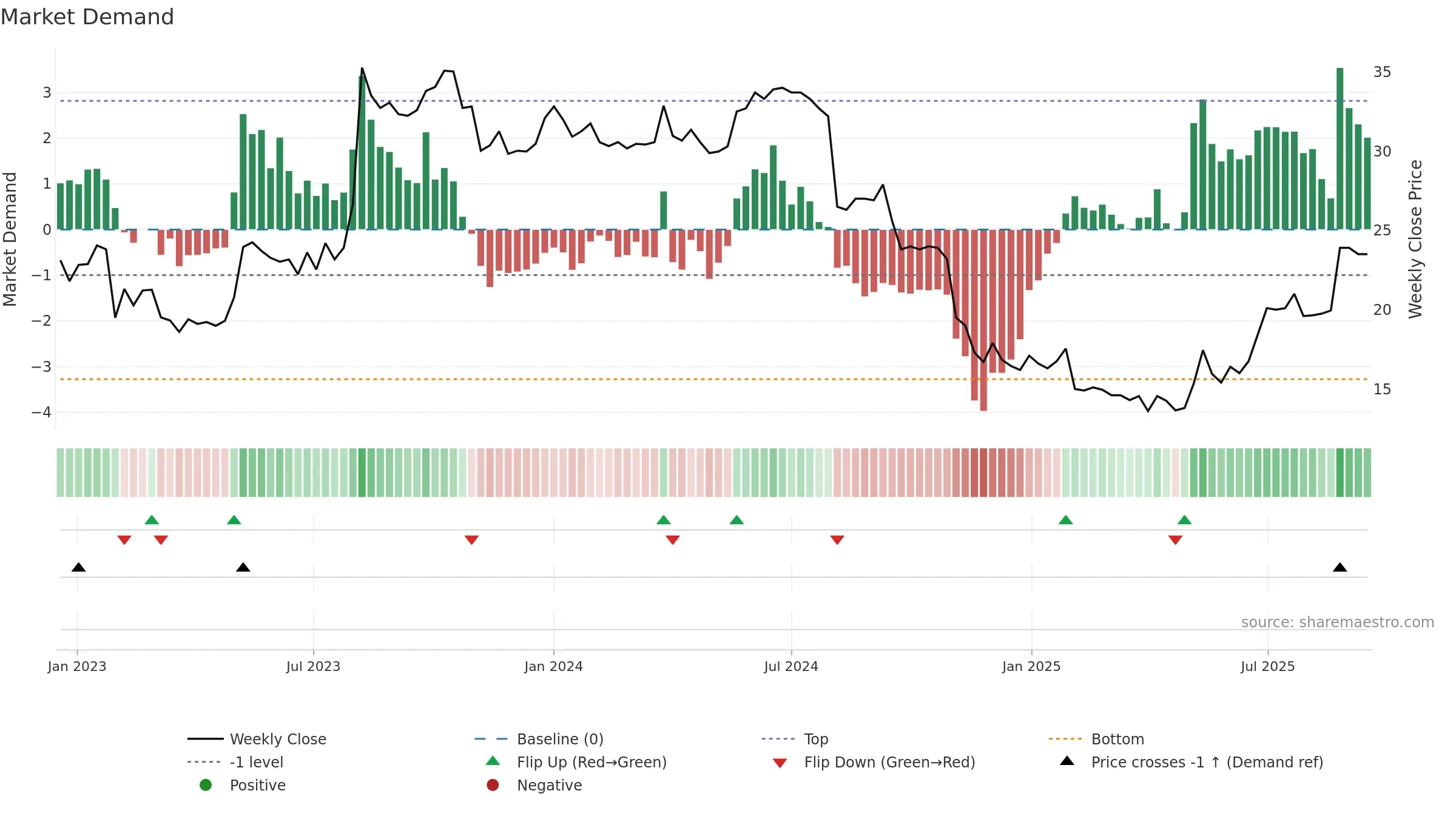 QAIR weekly Market Demand chart, closing 2025-09-15.