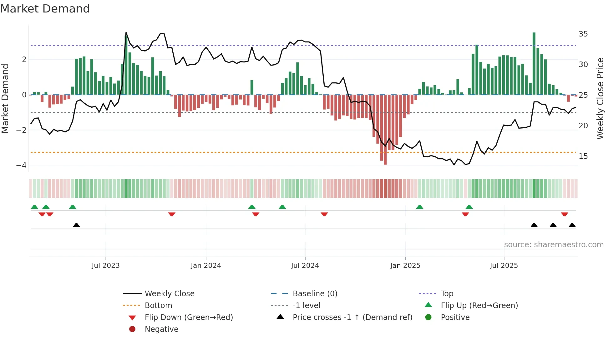 QAIR weekly Market Demand chart