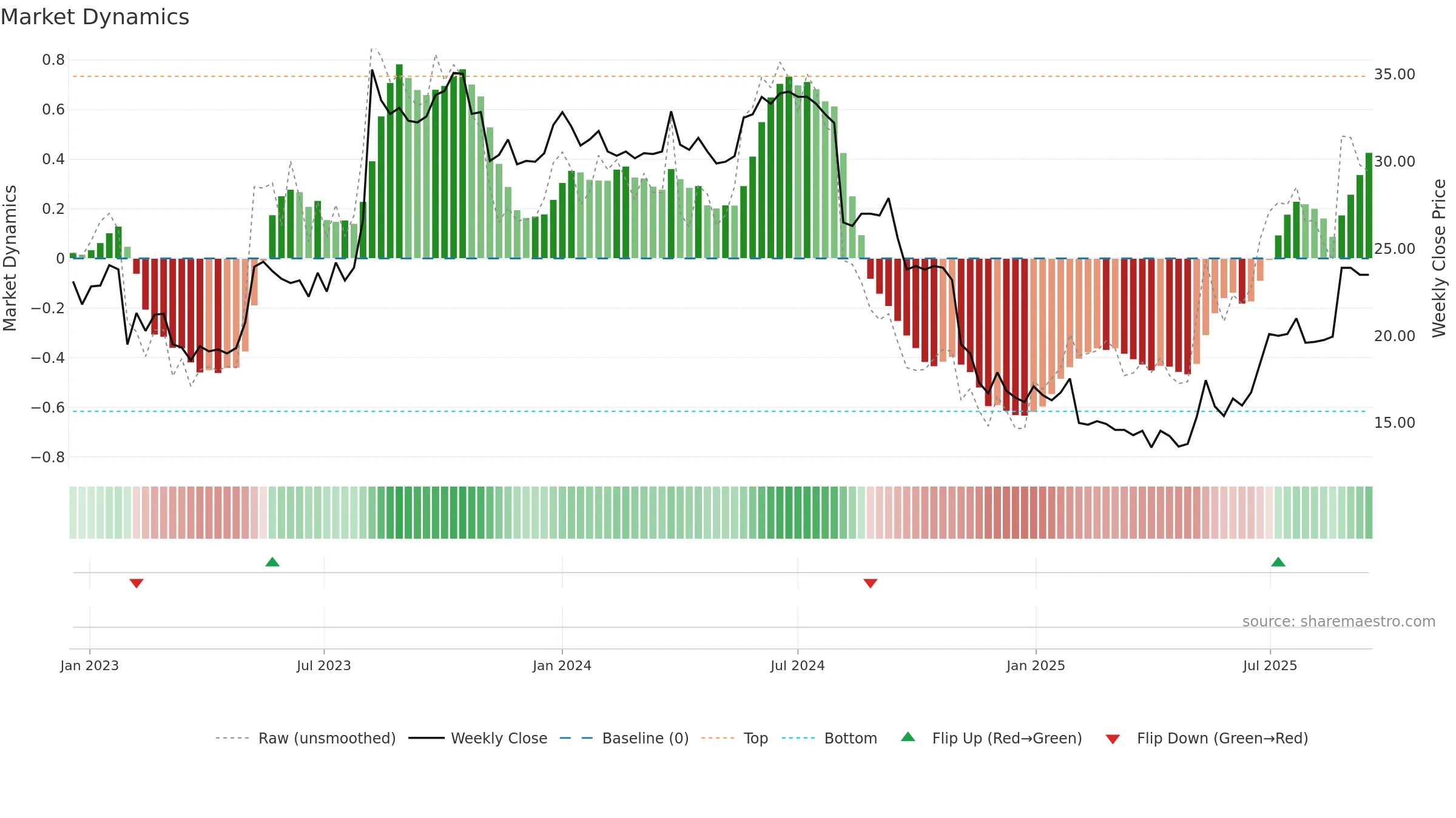 QAIR weekly Market Dynamics chart, closing 2025-09-15.