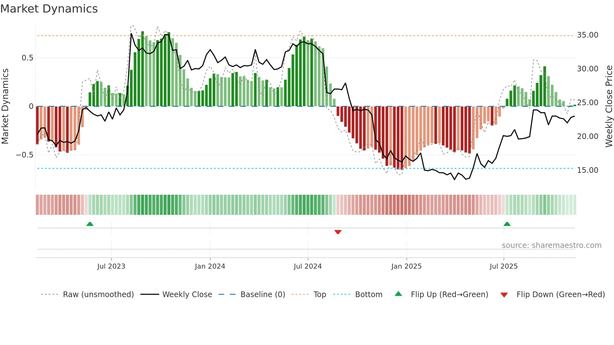 QAIR weekly Market Dynamics chart