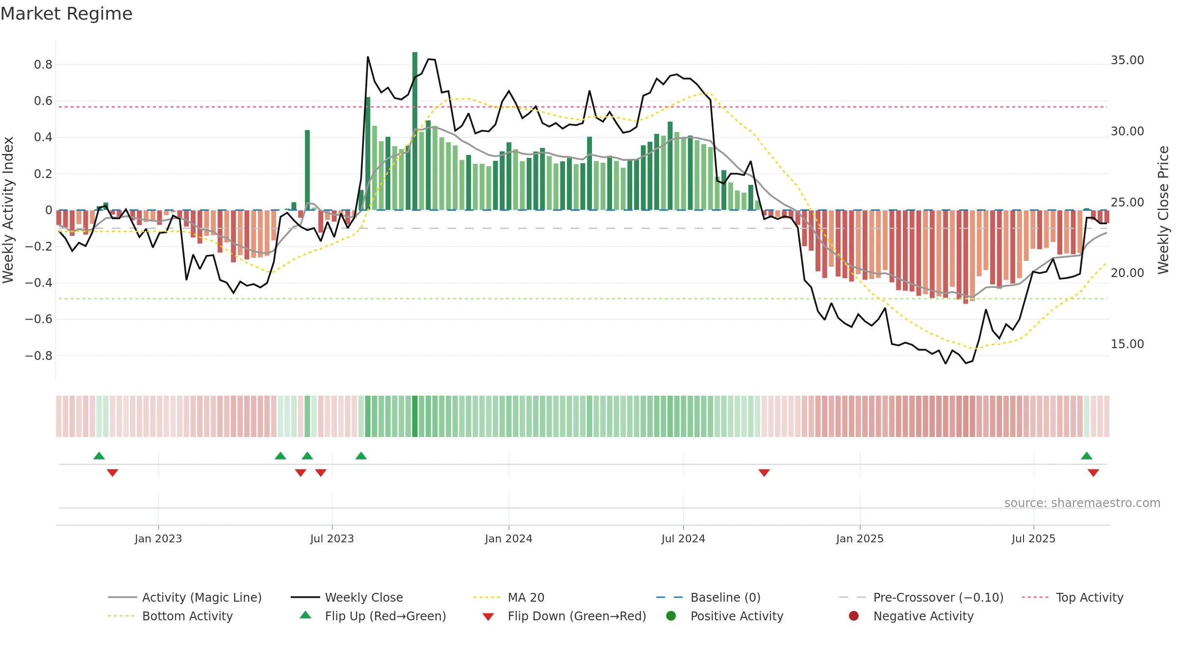 QAIR weekly Market Snapshot chart, closing 2025-09-15.