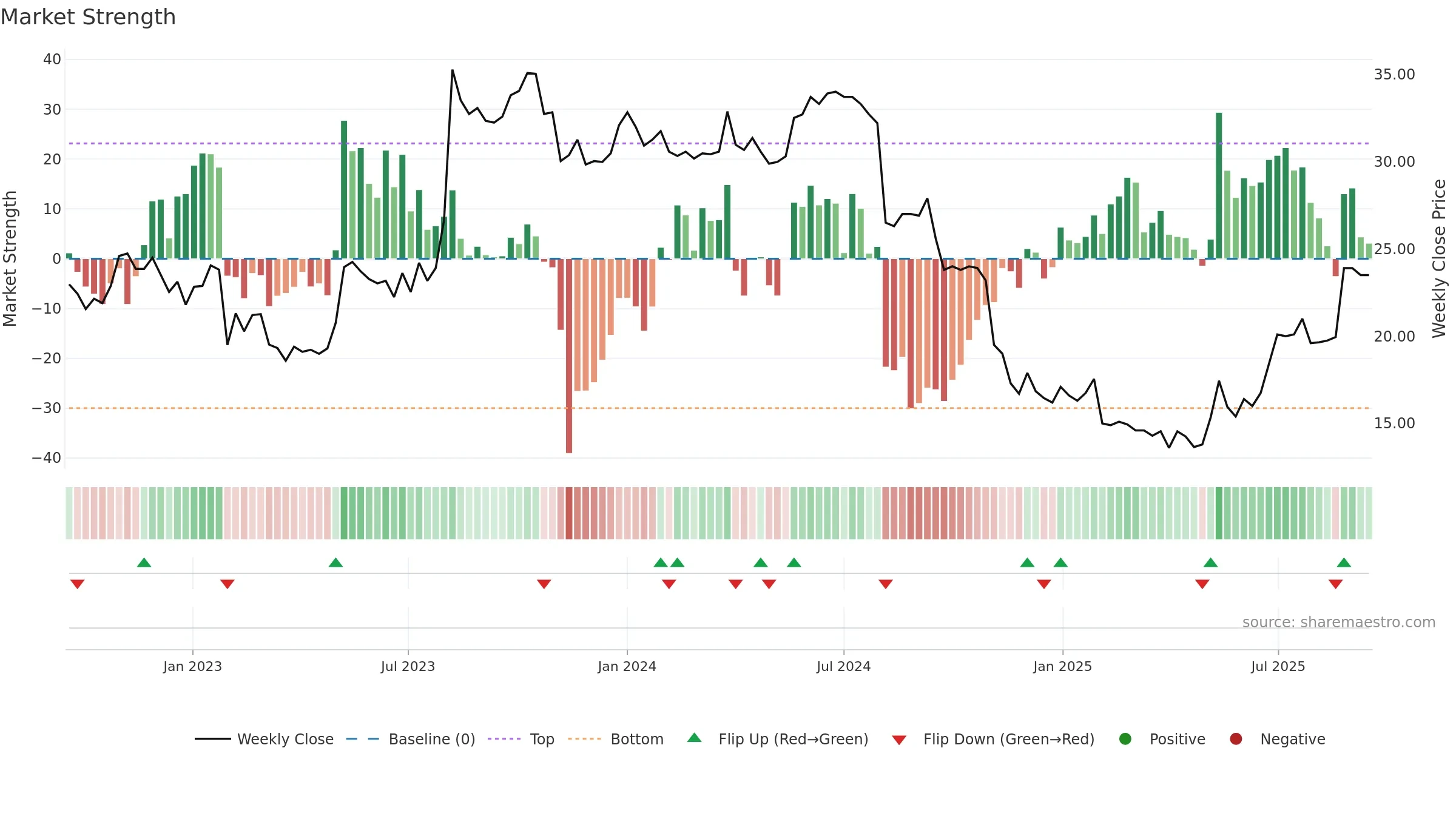 QAIR weekly Market Strength chart, closing 2025-09-15.