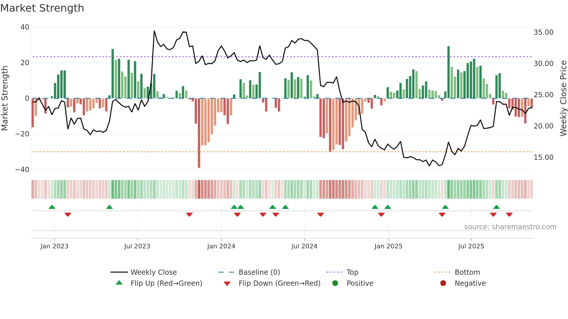 QAIR weekly Market Strength chart