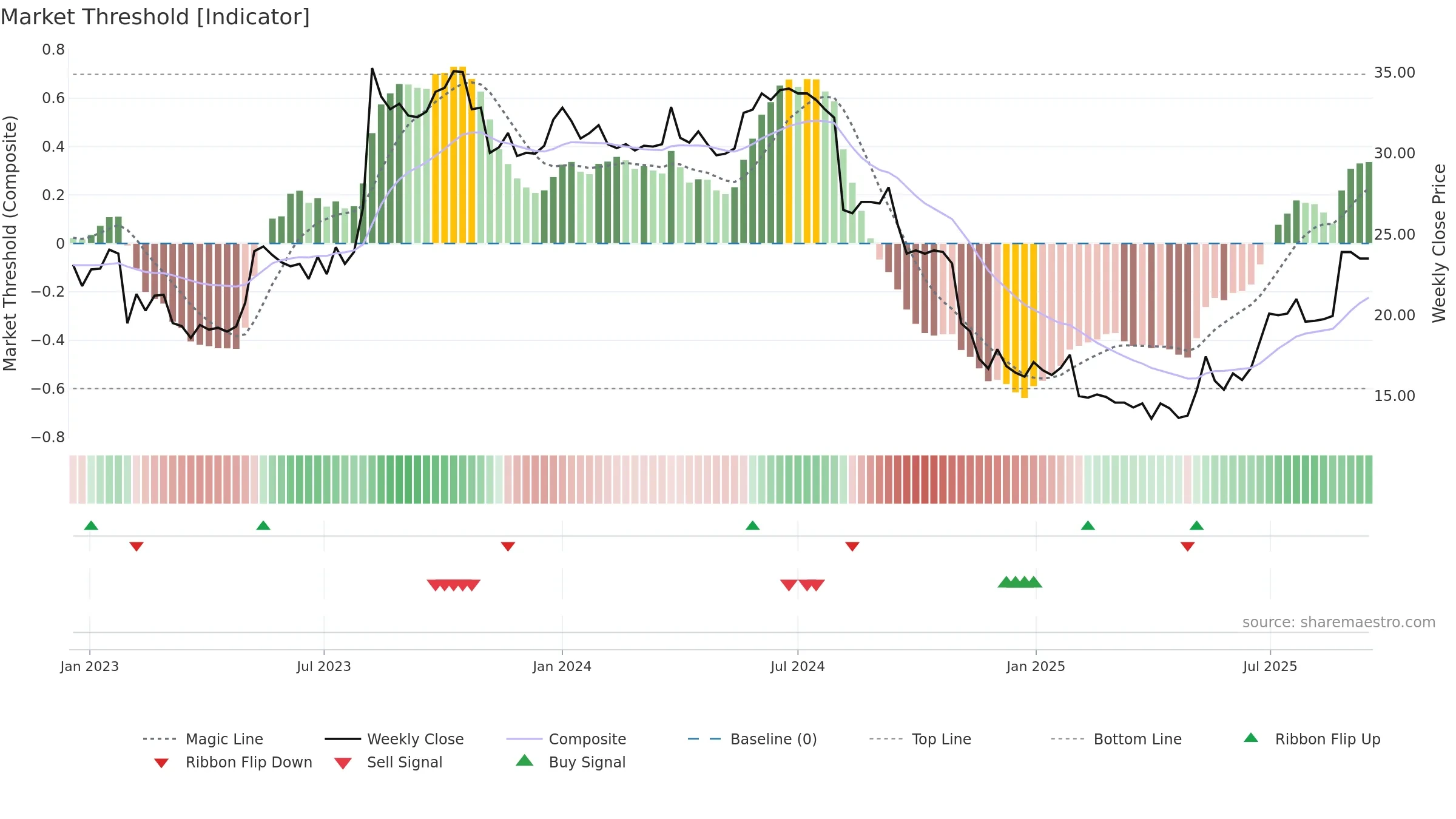 QAIR weekly Market Threshold chart, closing 2025-09-15.