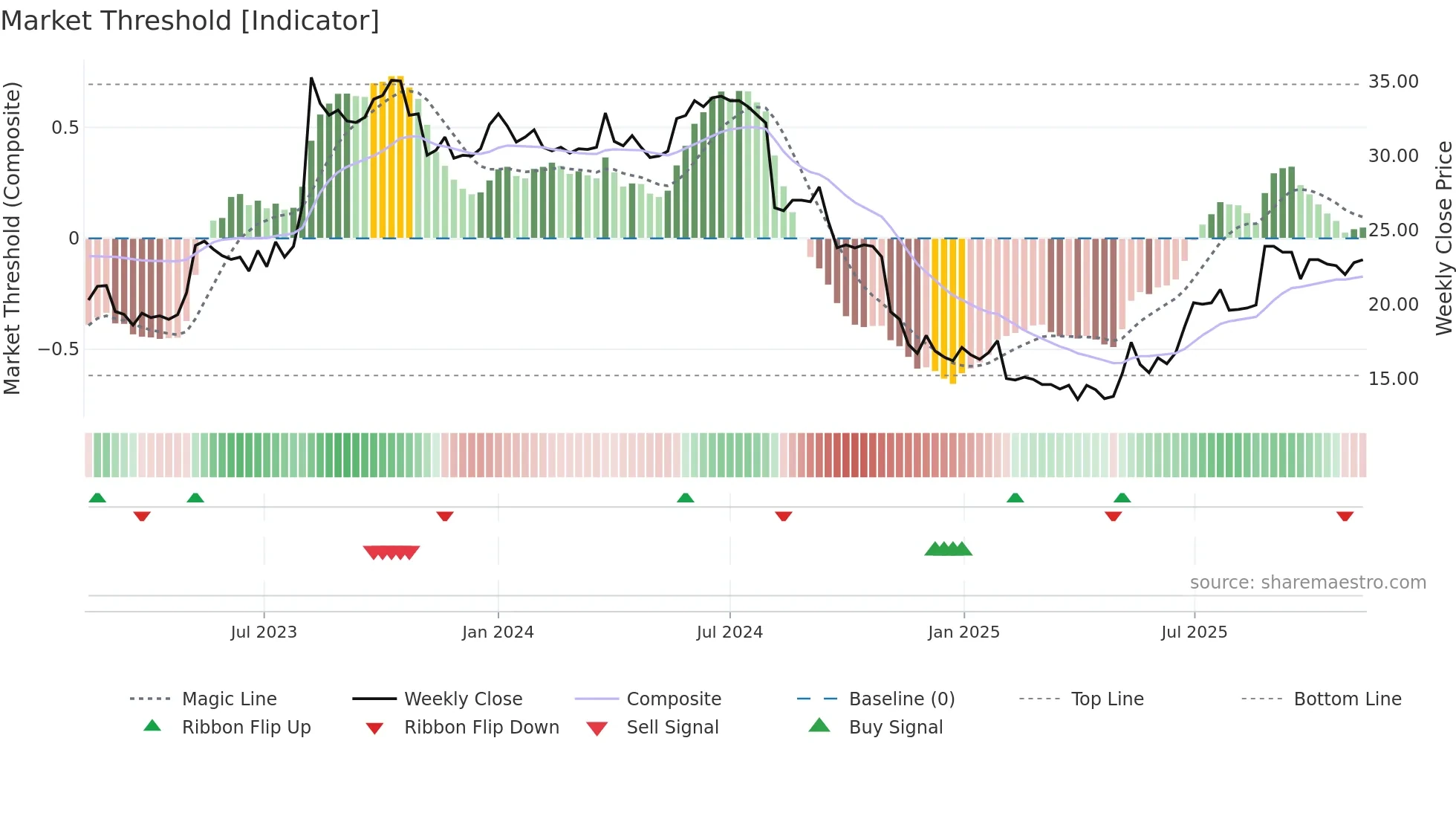QAIR weekly Market Threshold chart