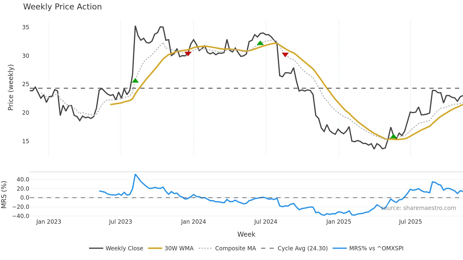 QAIR weekly Price Action chart, closing 2025-11-10
