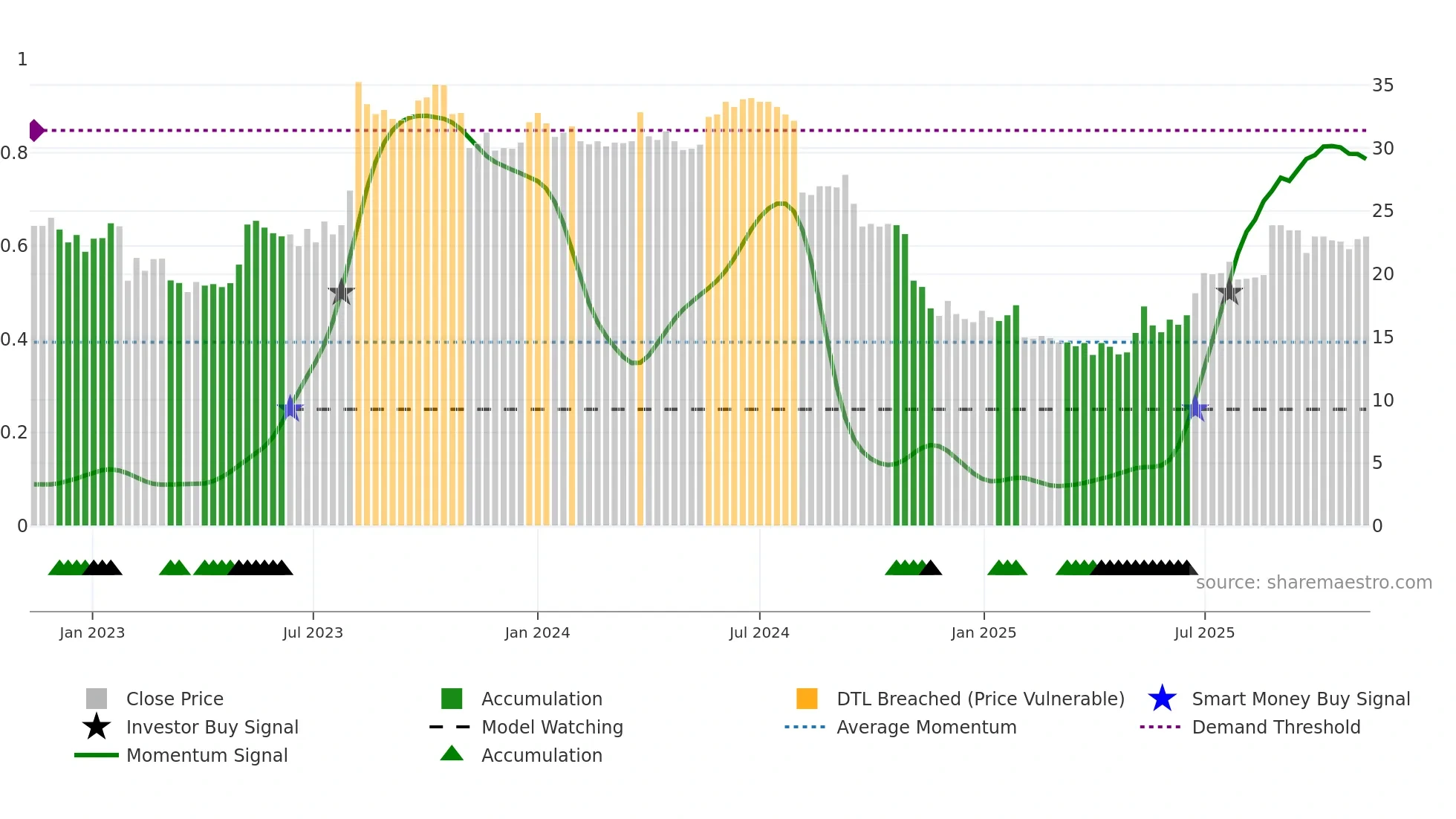 QAIR weekly Smart Money chart