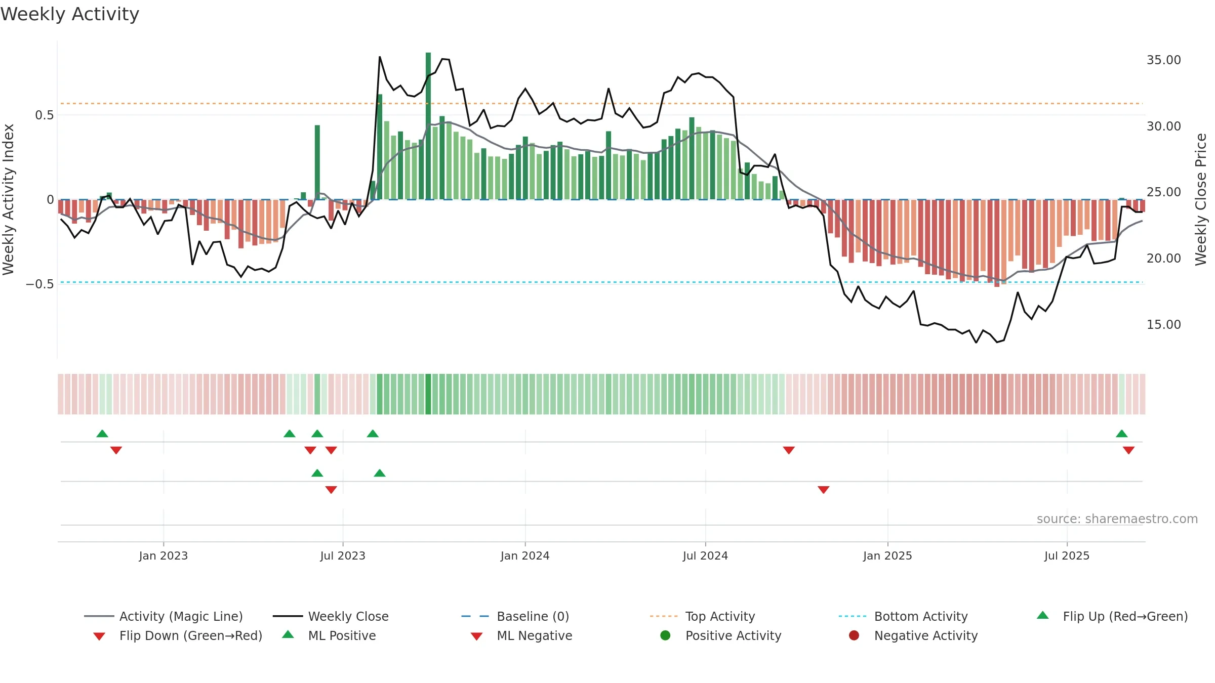 QAIR weekly Activity chart, closing 2025-09-15.