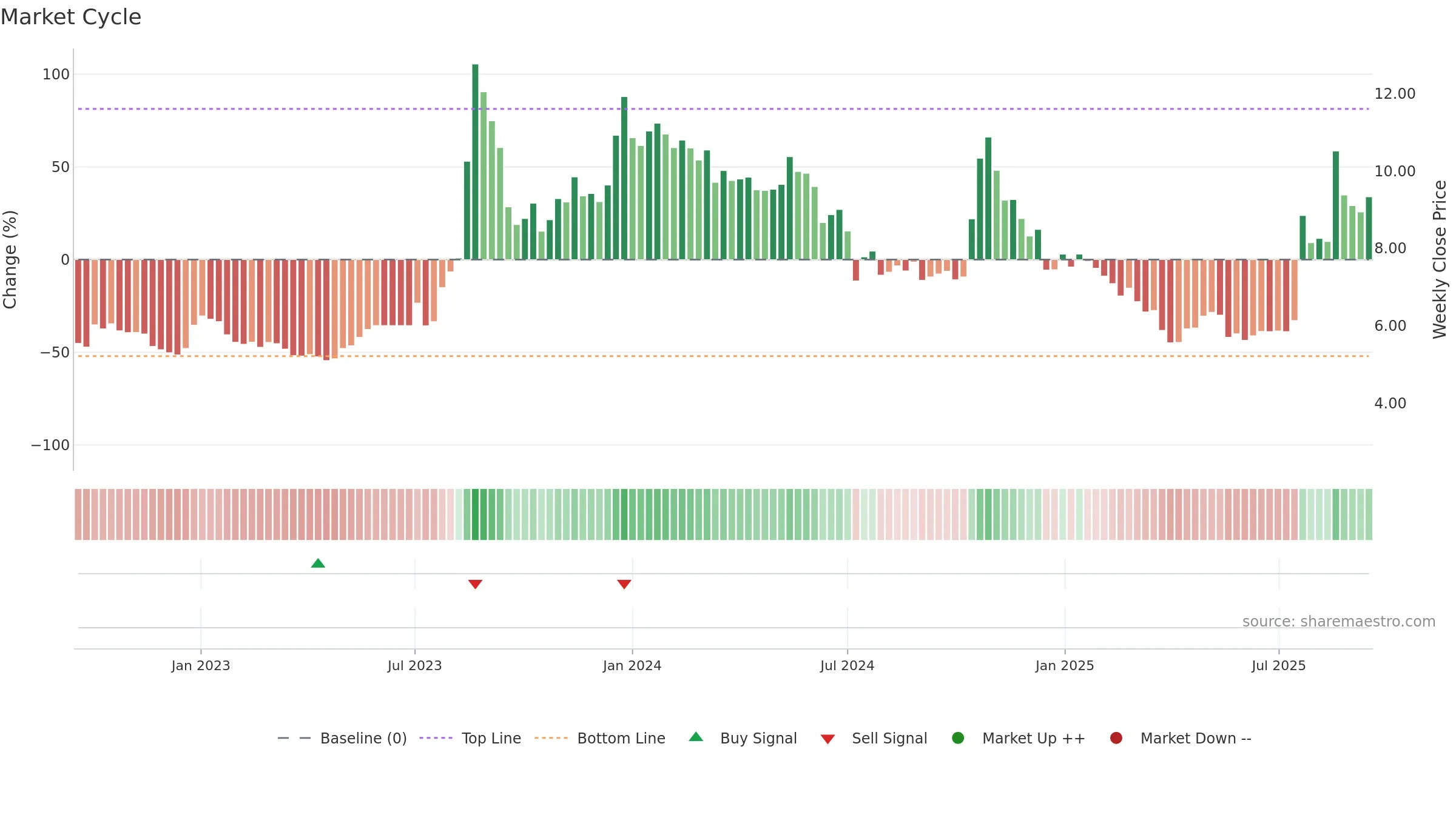 ADOC weekly Market Cycle chart, closing 2025-09-15.