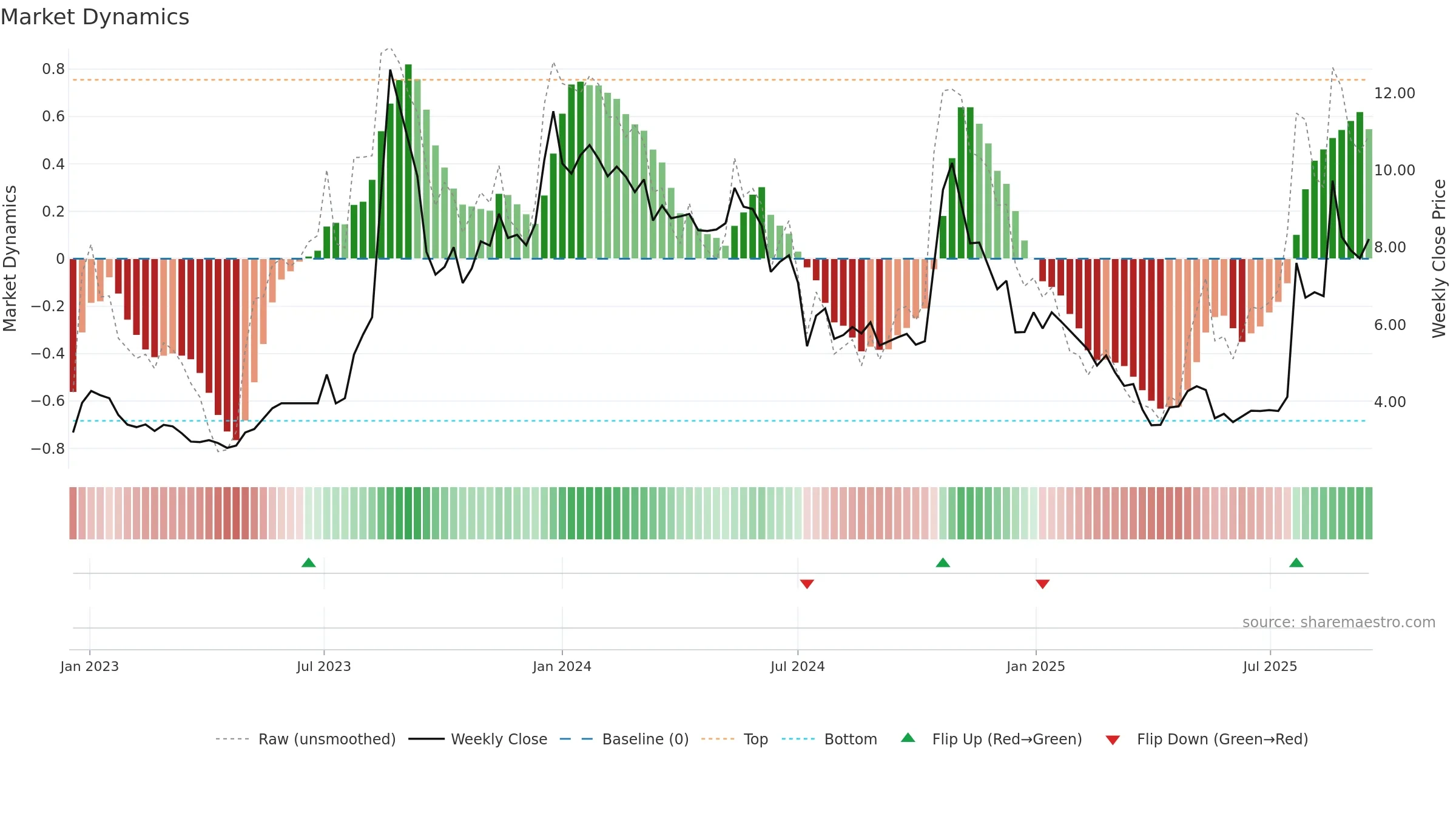 ADOC weekly Market Dynamics chart, closing 2025-09-15.