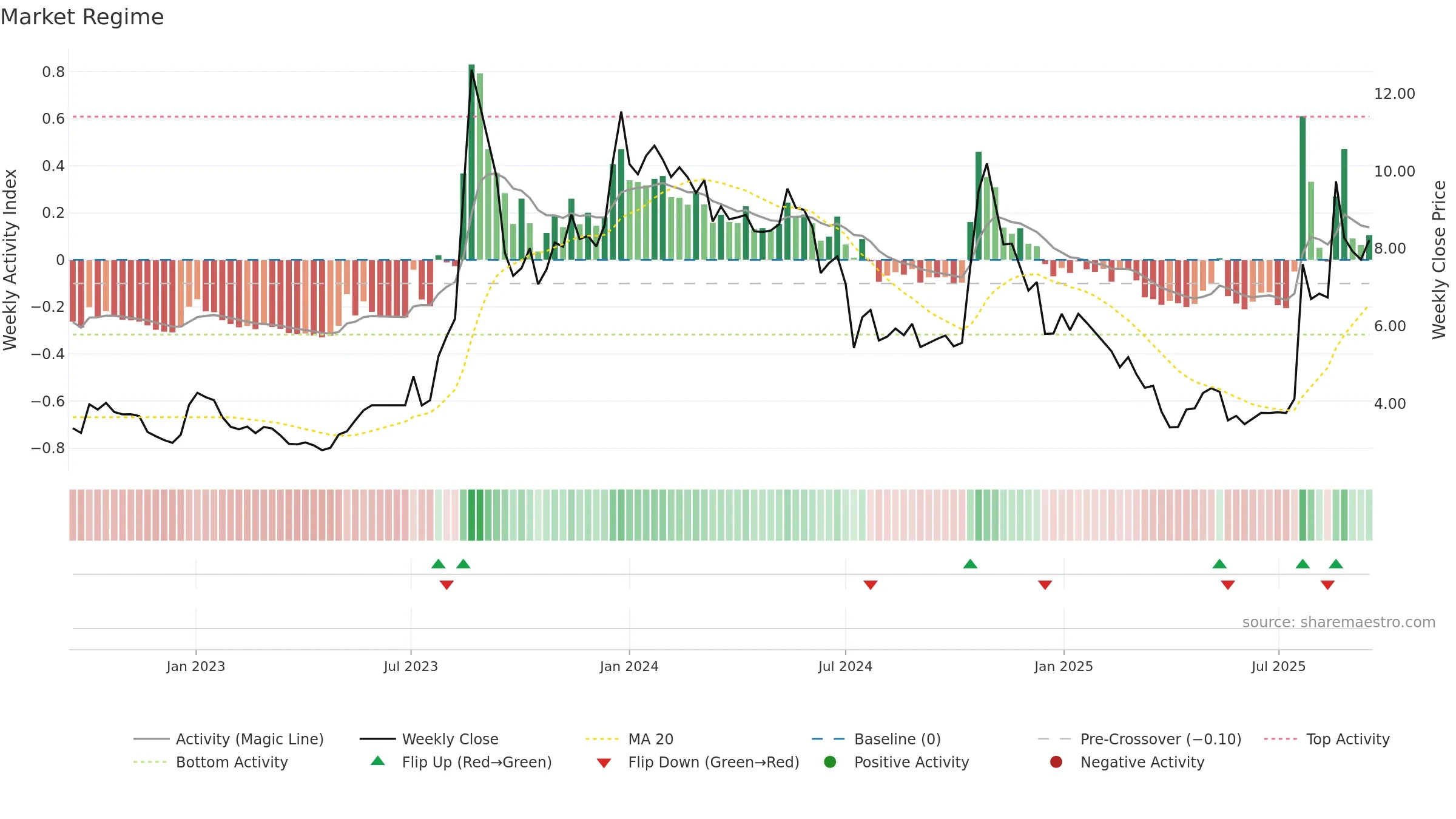 ADOC weekly Market Snapshot chart, closing 2025-09-15.