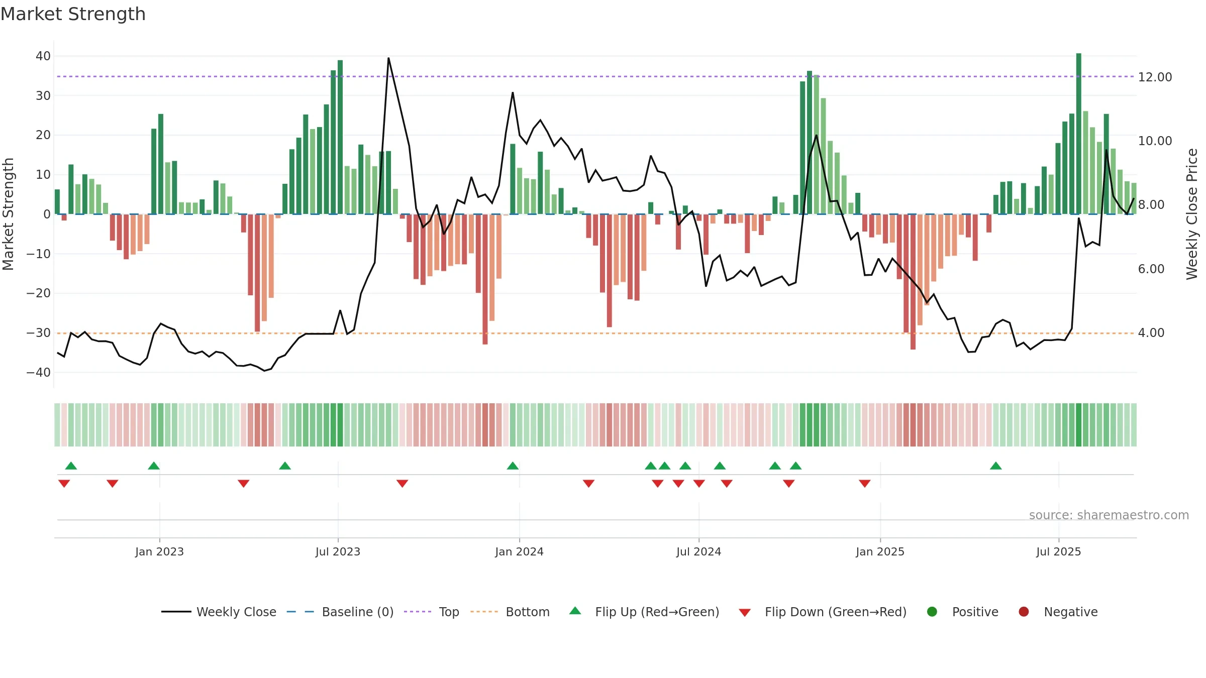 ADOC weekly Market Strength chart, closing 2025-09-15.