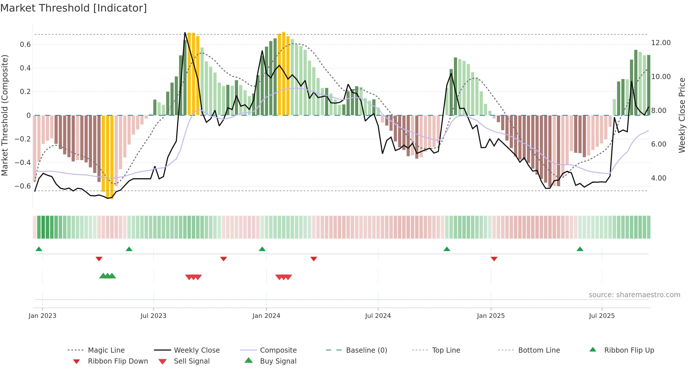 ADOC weekly Market Threshold chart, closing 2025-09-15.