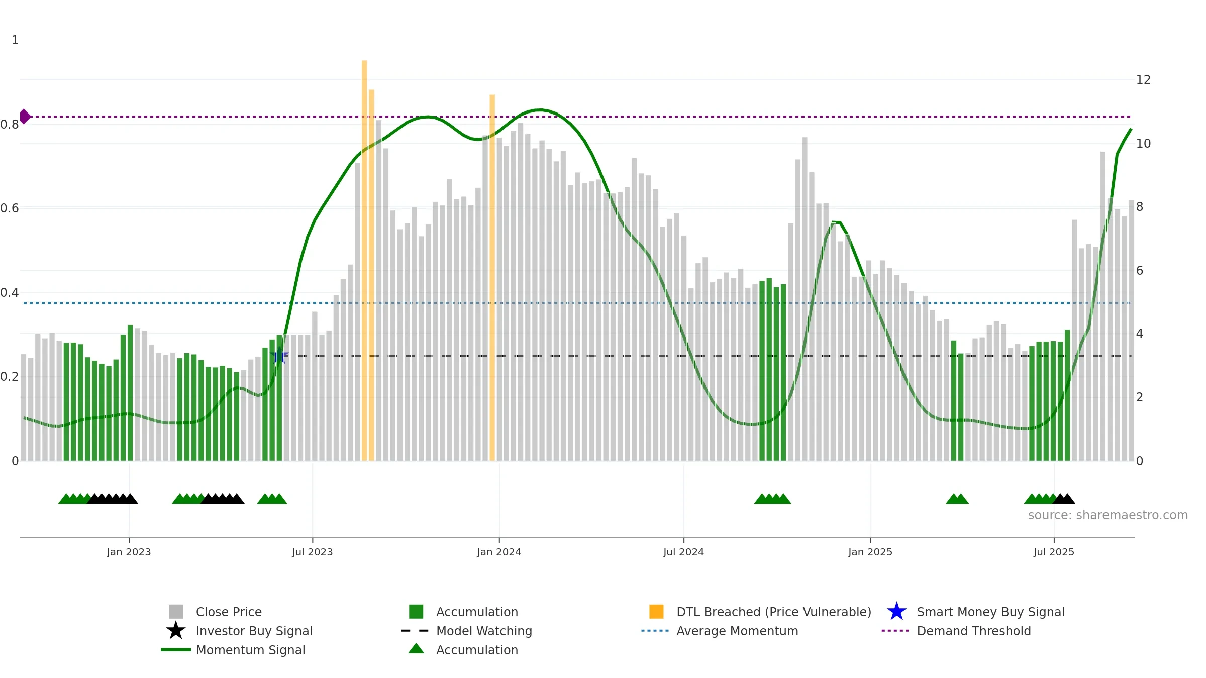 ADOC weekly Smart Money chart, closing 2025-09-15.