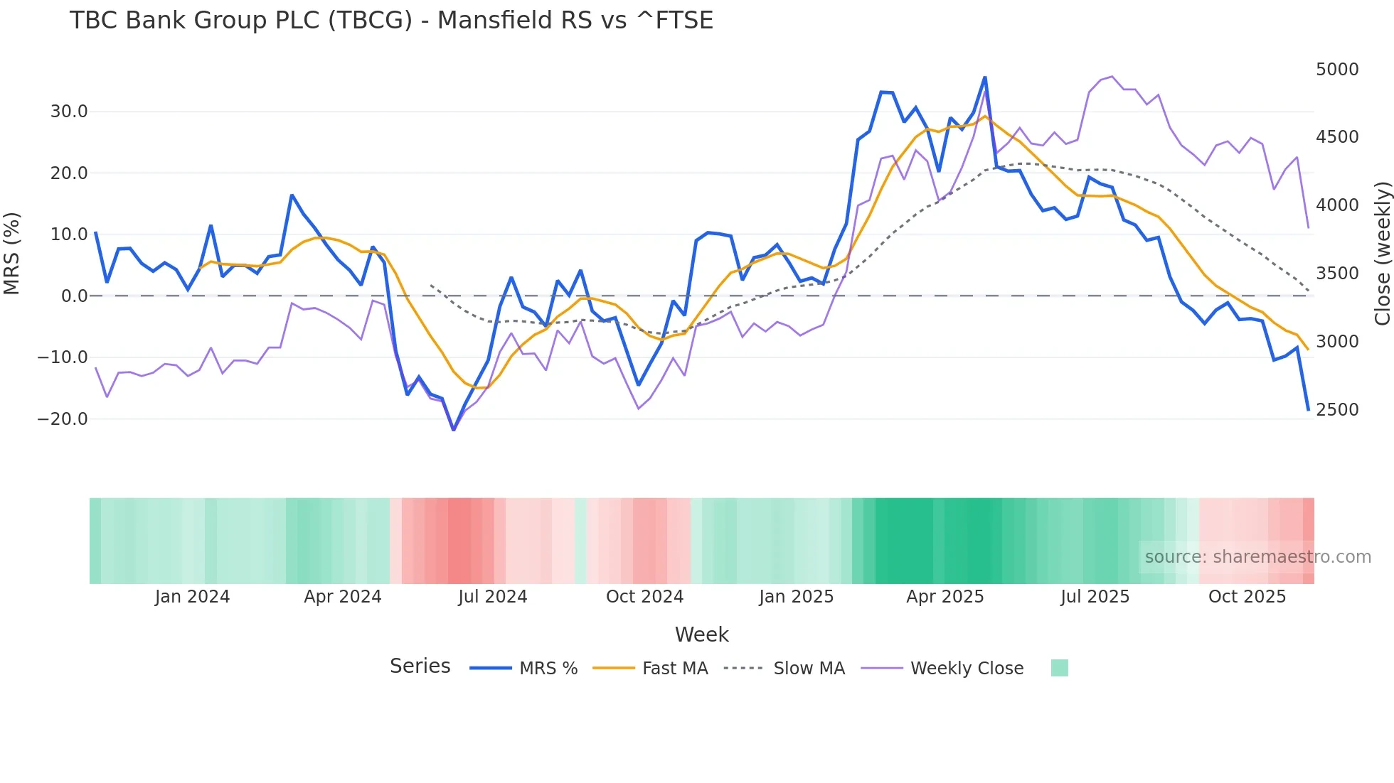 TBCG Mansfield Relative Strength chart