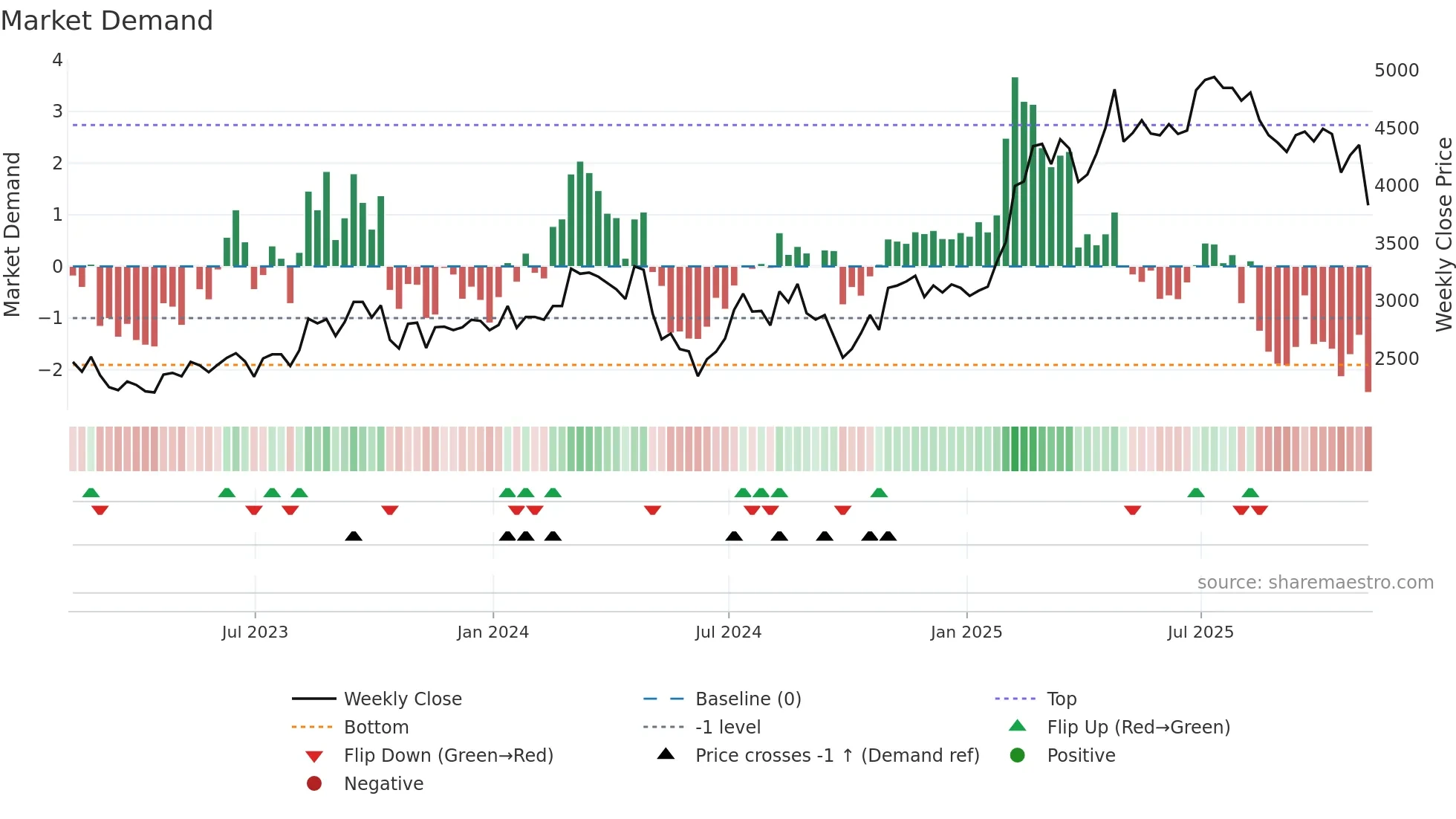 TBCG weekly Market Demand chart