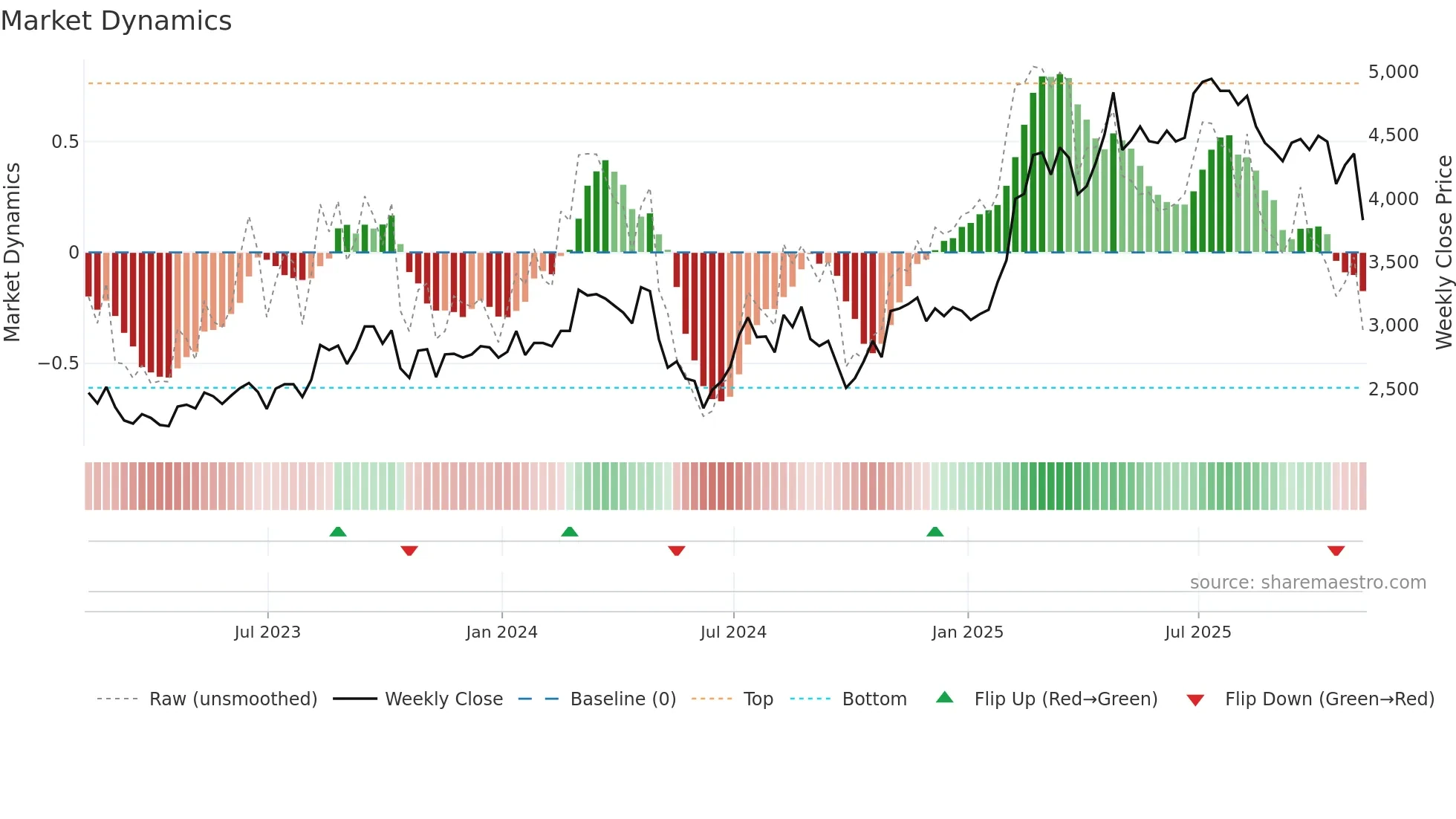 TBCG weekly Market Dynamics chart