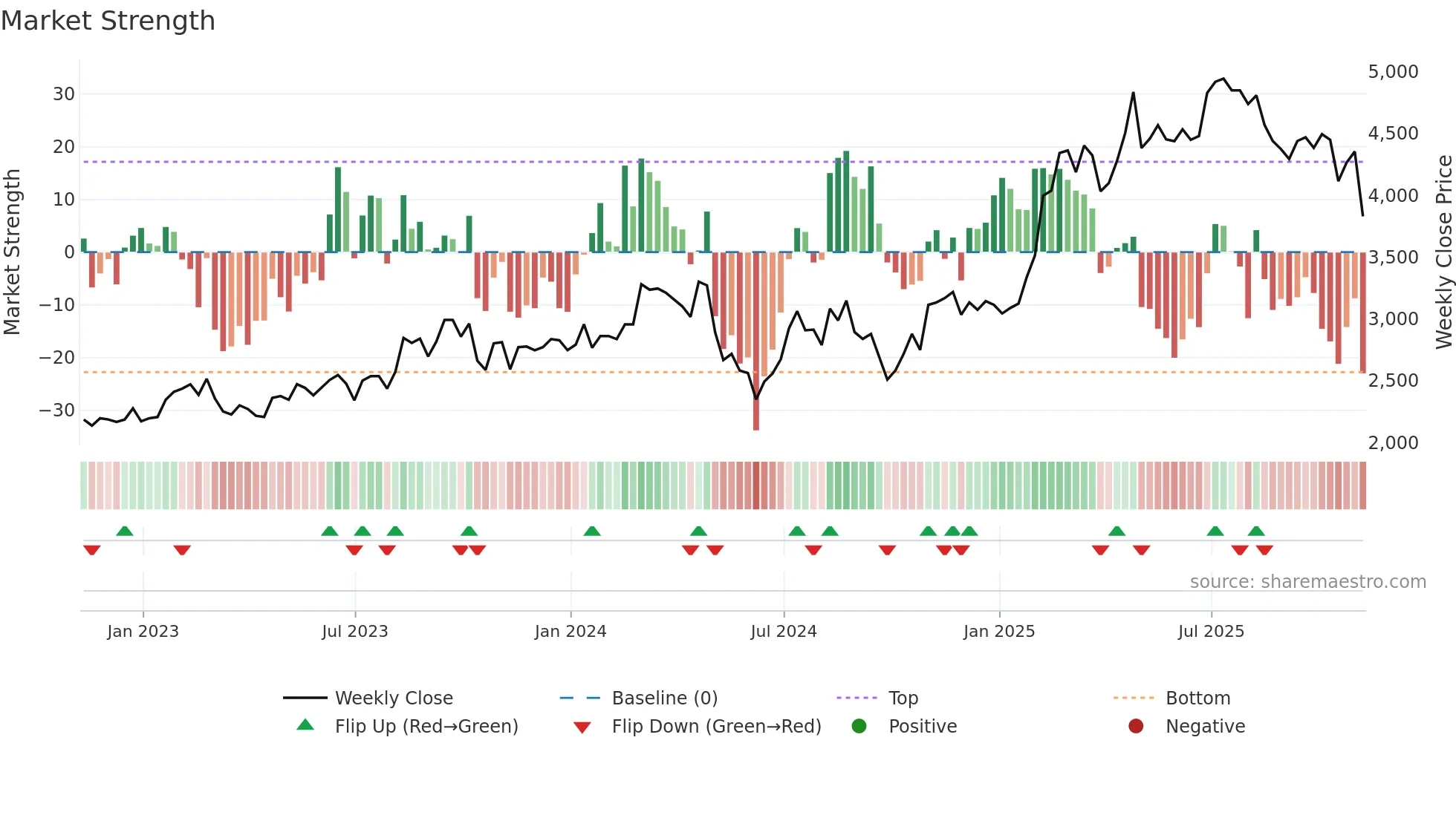 TBCG weekly Market Strength chart
