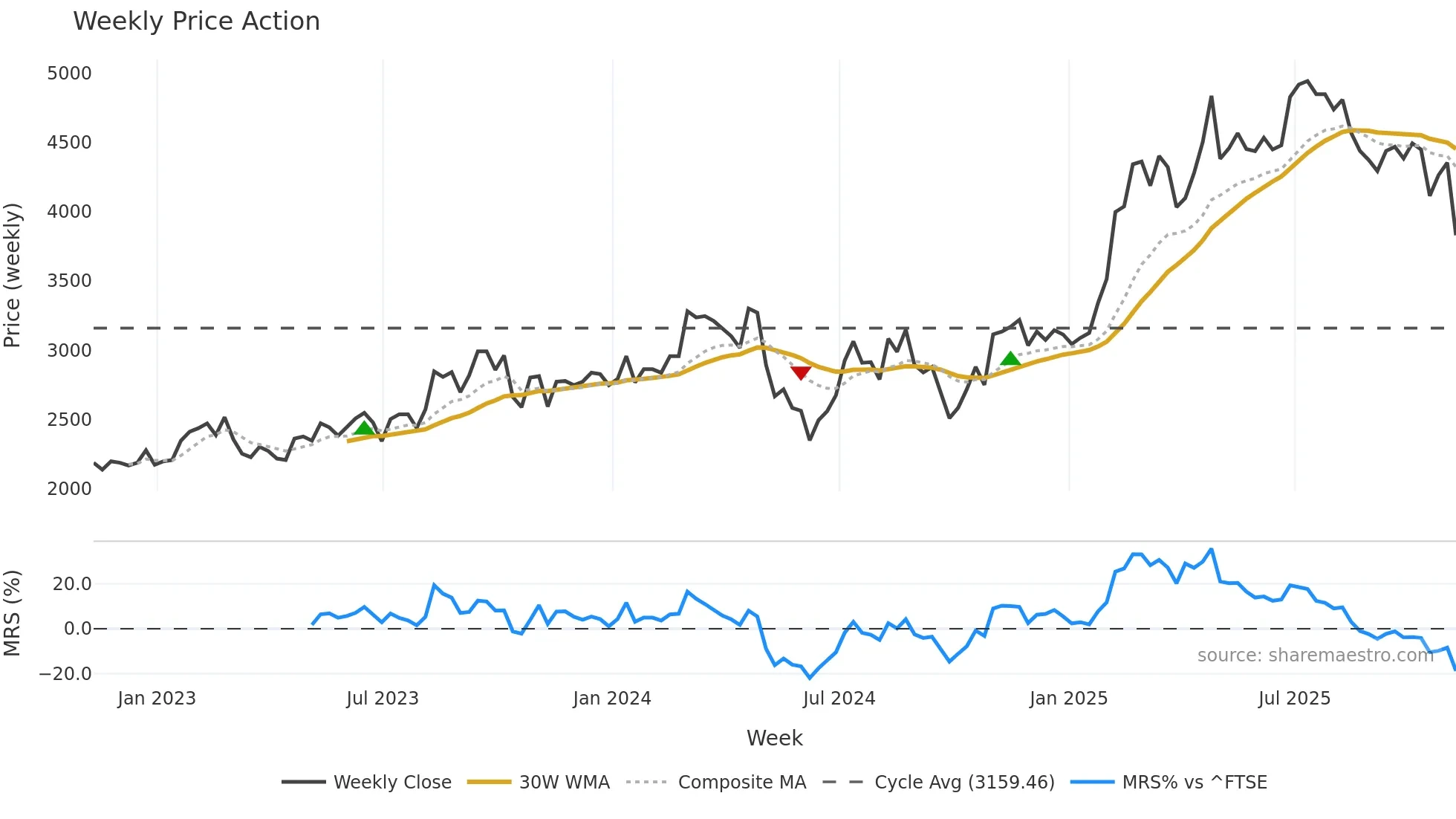 TBCG weekly Price Action chart, closing 2025-11-07