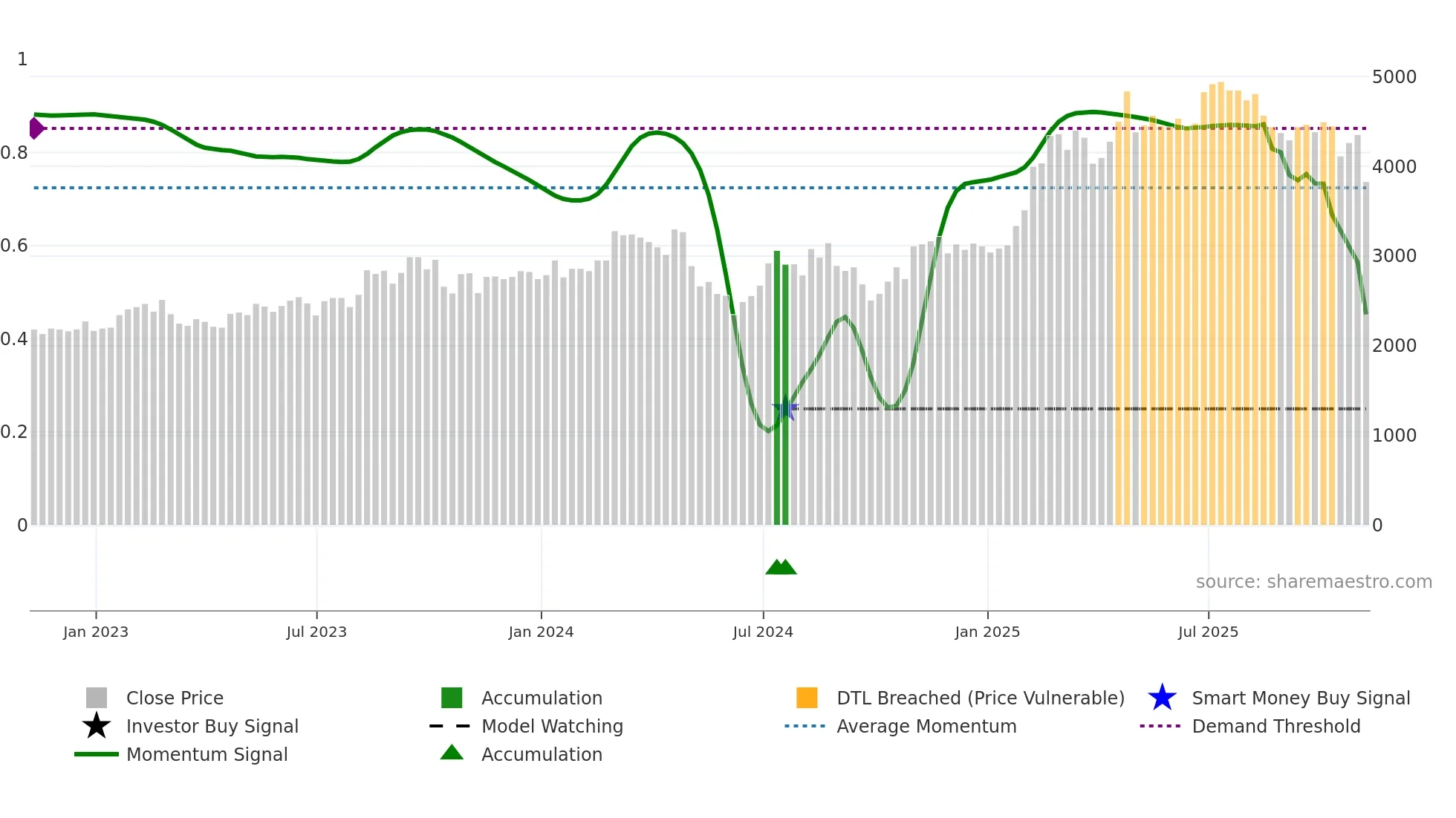 TBCG weekly Smart Money chart