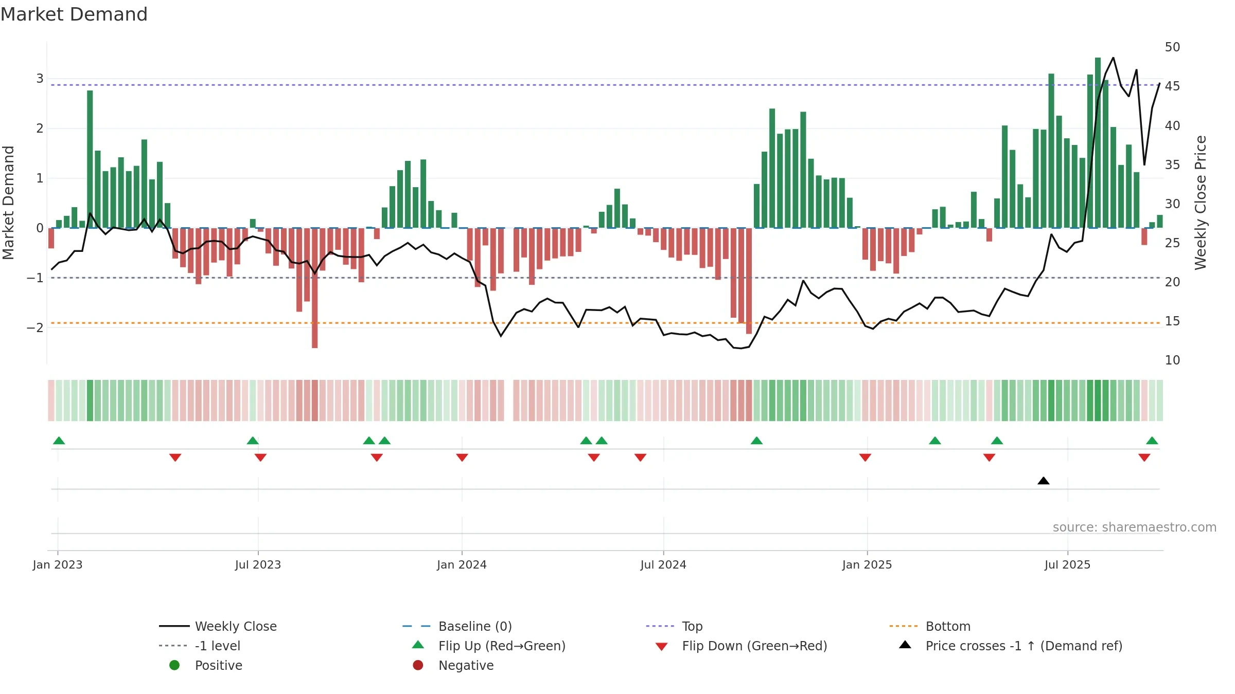 688011 weekly Market Demand chart, closing 2025-09-22.