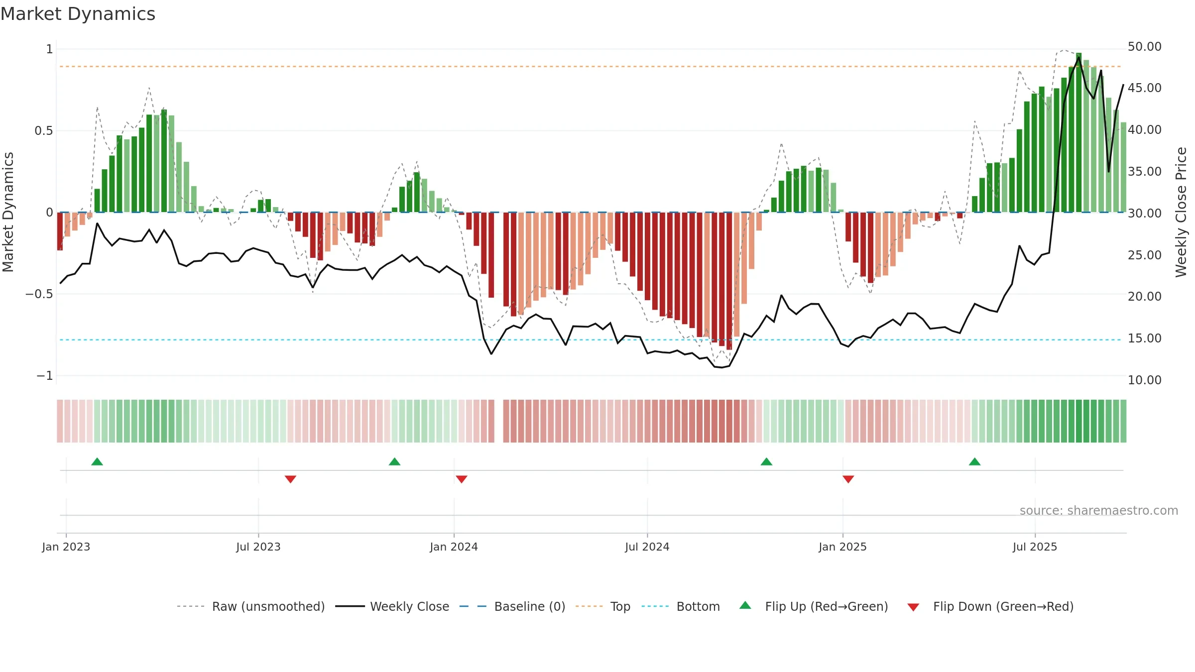 688011 weekly Market Dynamics chart, closing 2025-09-22.