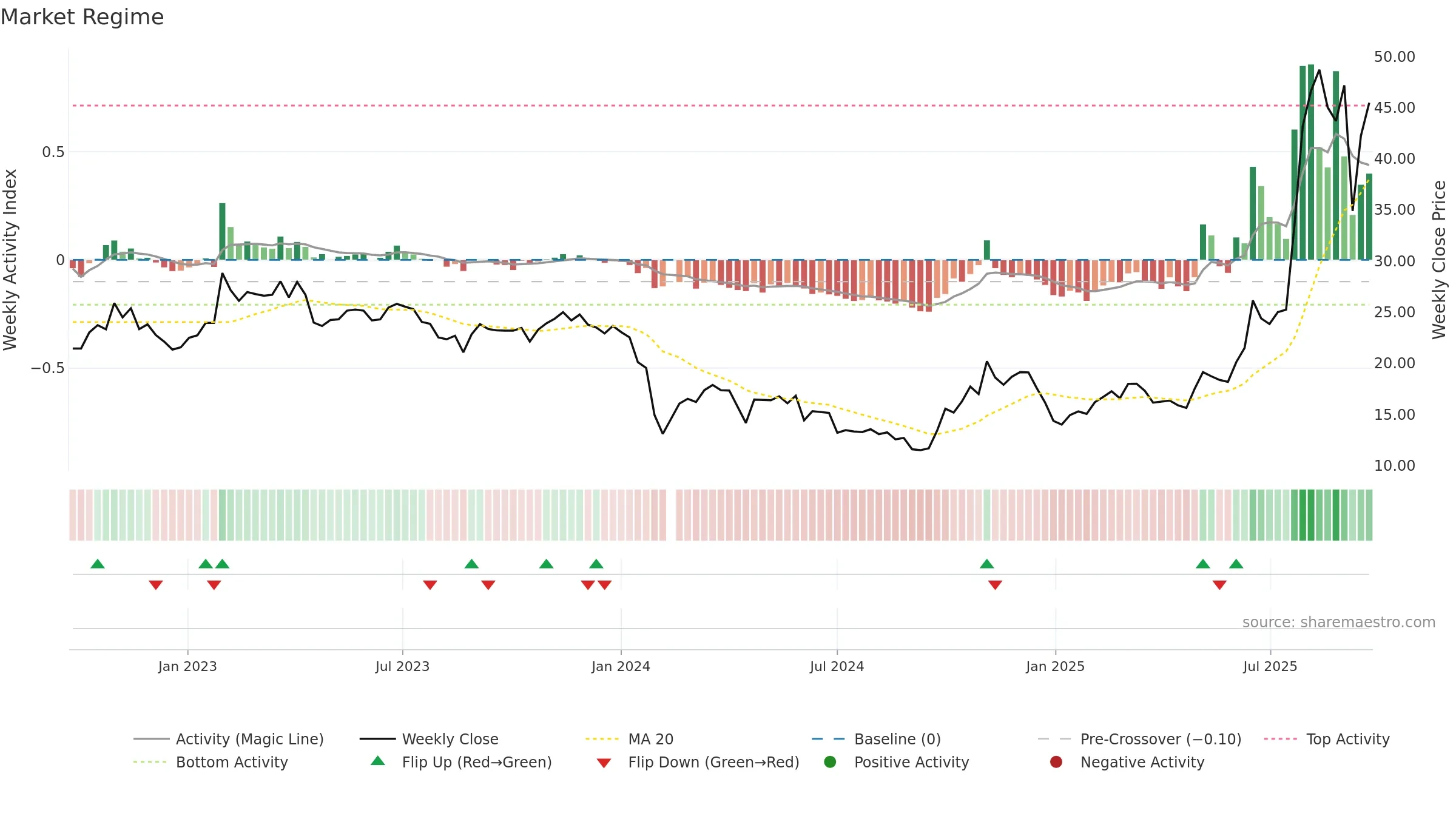 688011 weekly Market Snapshot chart, closing 2025-09-22.